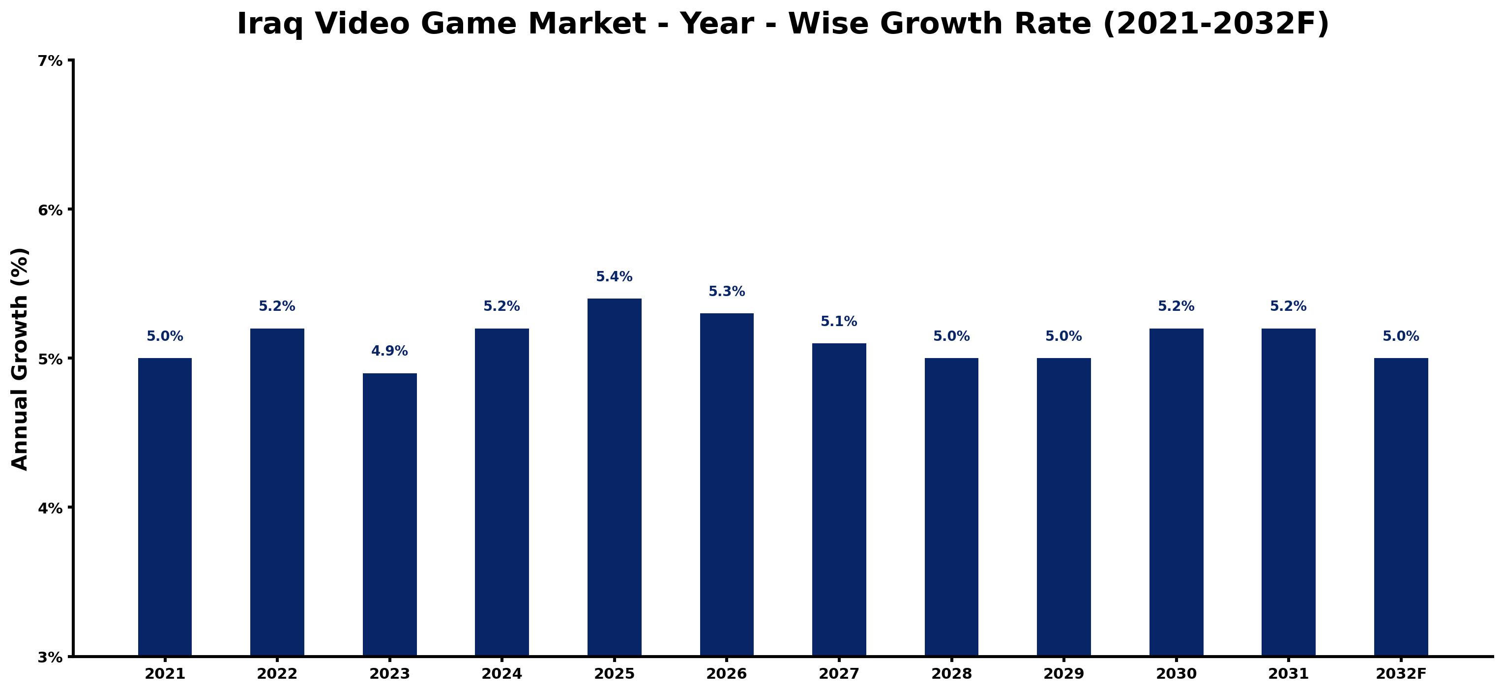 Iraq Video Game Market Year-wise Growth Rate and Key Drivers