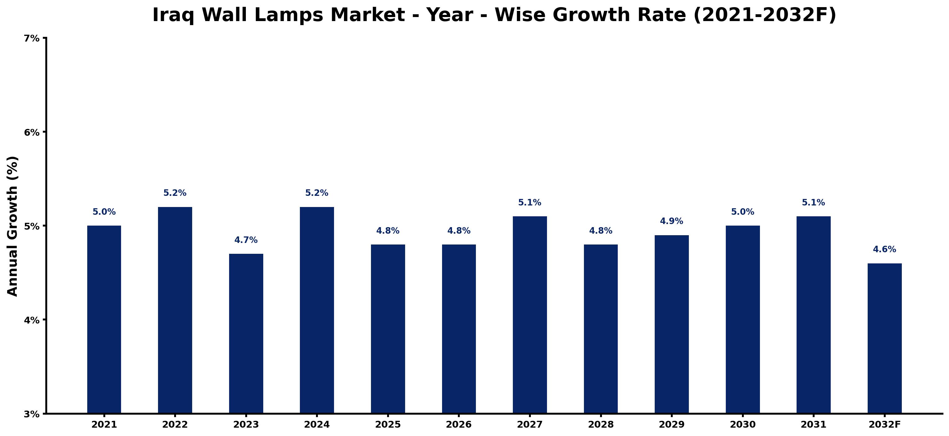 Iraq Wall Lamps Market Year-wise Growth Rate and Key Drivers