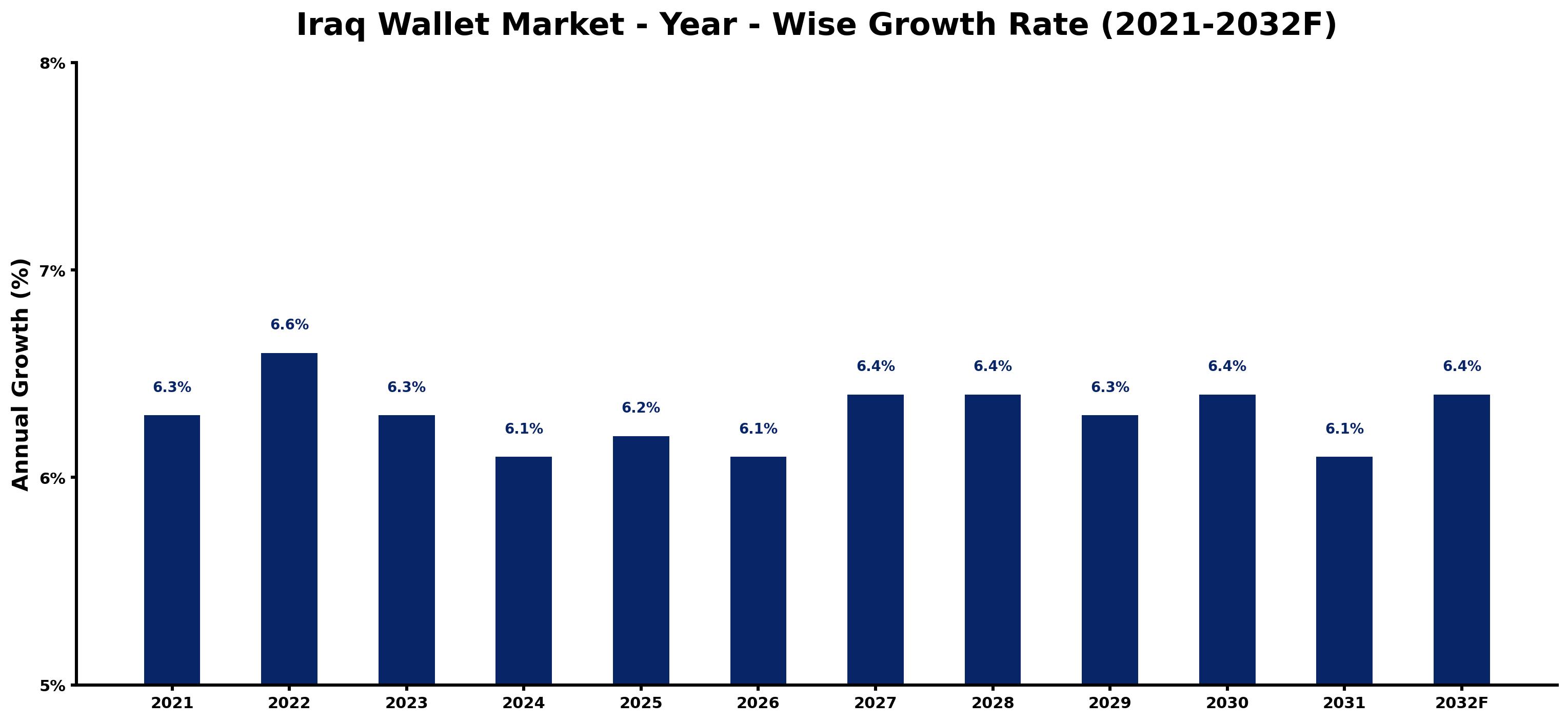 Iraq Wallet Market Year-wise Growth Rate and Key Drivers