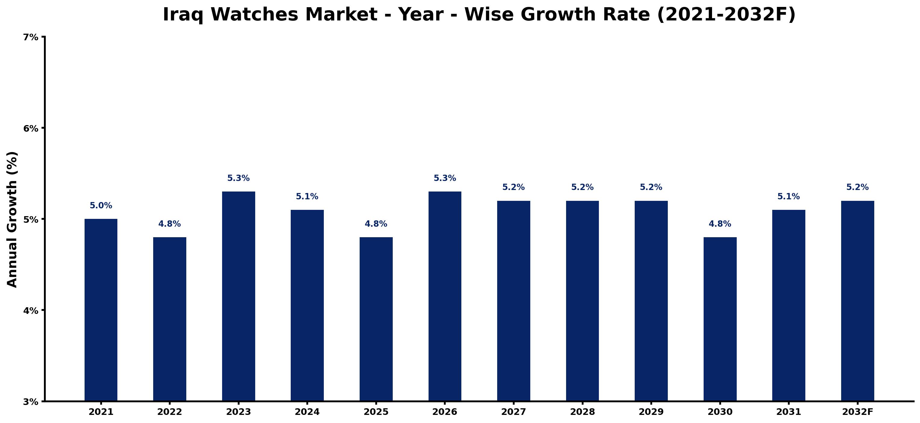 Iraq Watches Market Year-wise Growth Rate and Key Drivers