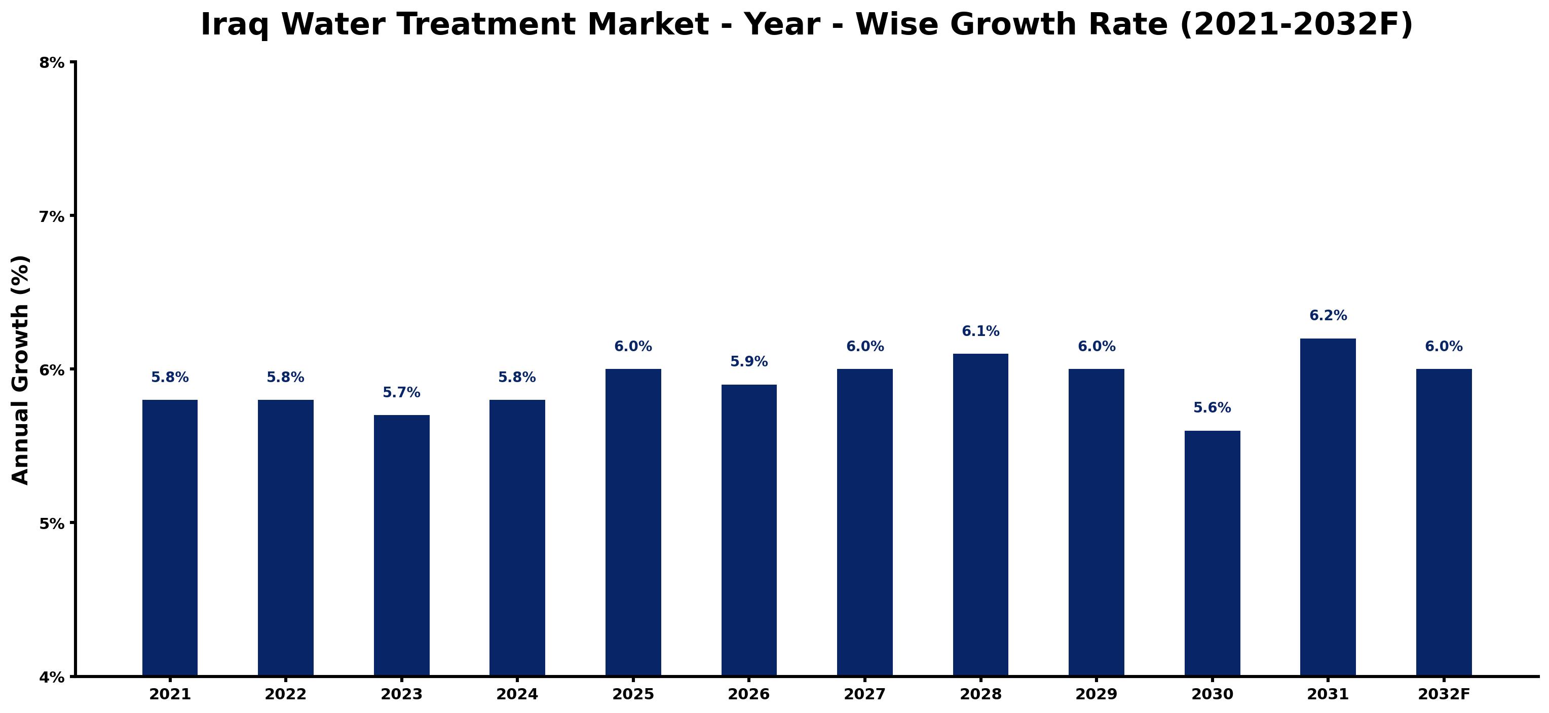 Iraq Water Treatment Market Year-wise Growth Rate and Key Drivers