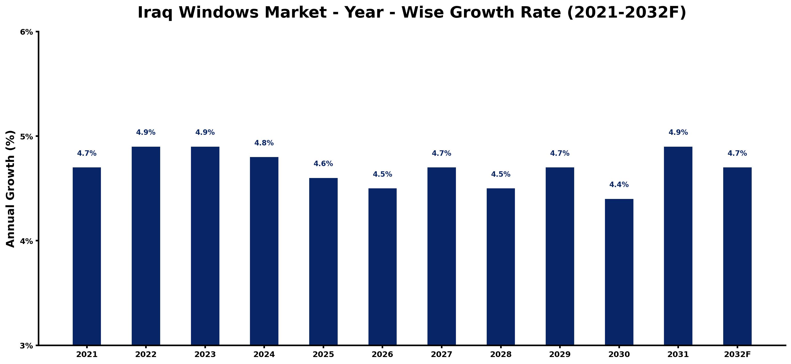 Iraq Windows Market Year-wise Growth Rate and Key Drivers