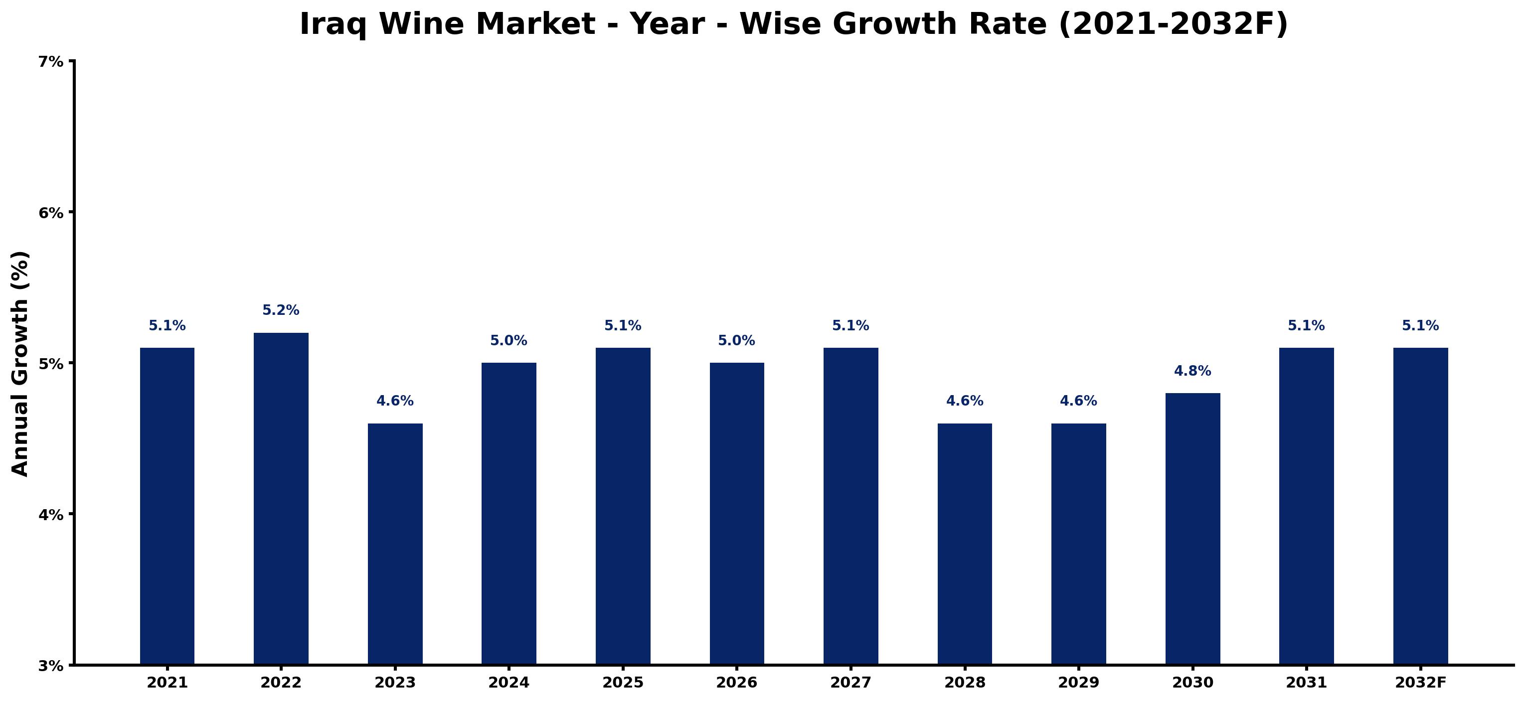 Iraq Wine Market Year-wise Growth Rate and Key Drivers