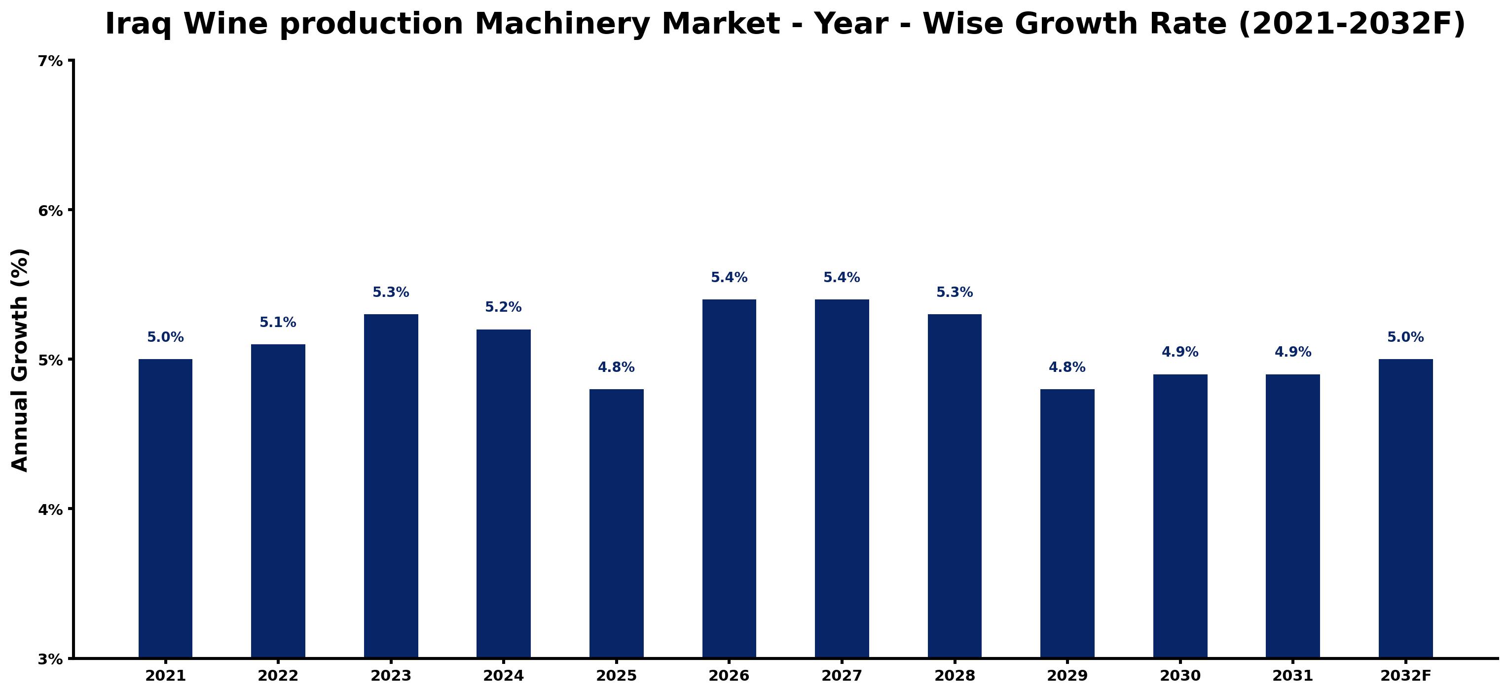 Iraq Wine production Machinery Market Year-wise Growth Rate and Key Drivers