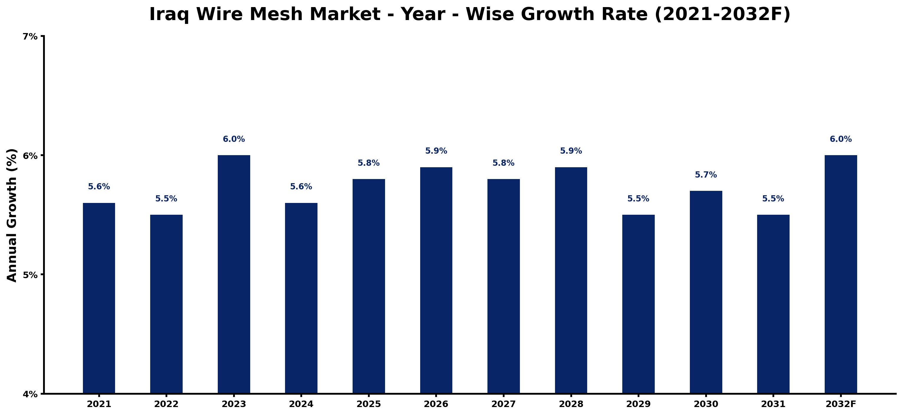 Iraq Wire Mesh Market Year-wise Growth Rate and Key Drivers