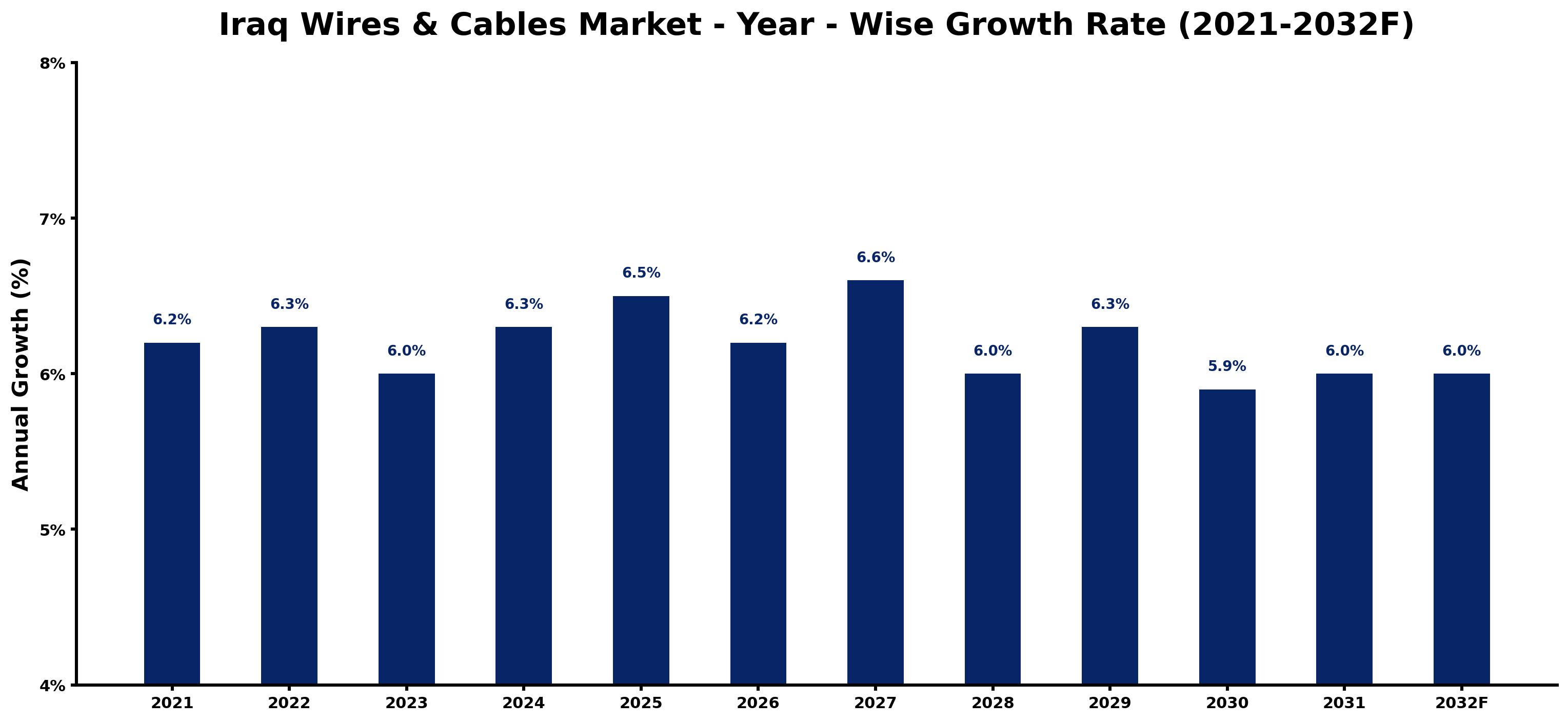 Iraq Wires & Cables Market Year-wise Growth Rate and Key Drivers