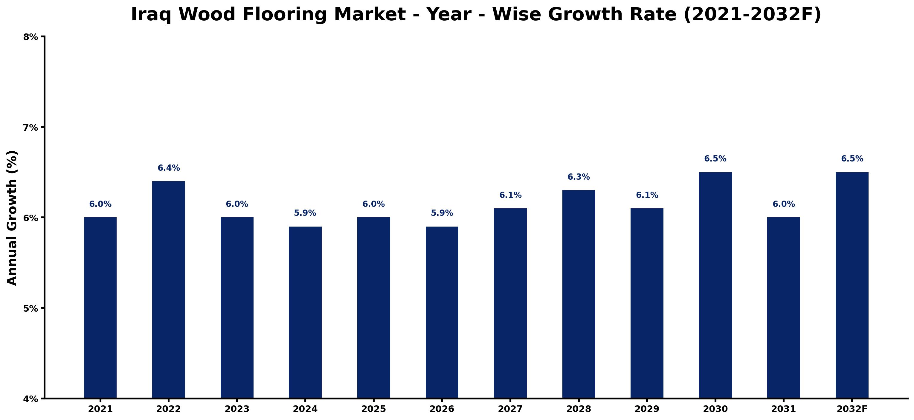 Iraq Wood Flooring Market Year-wise Growth Rate and Key Drivers