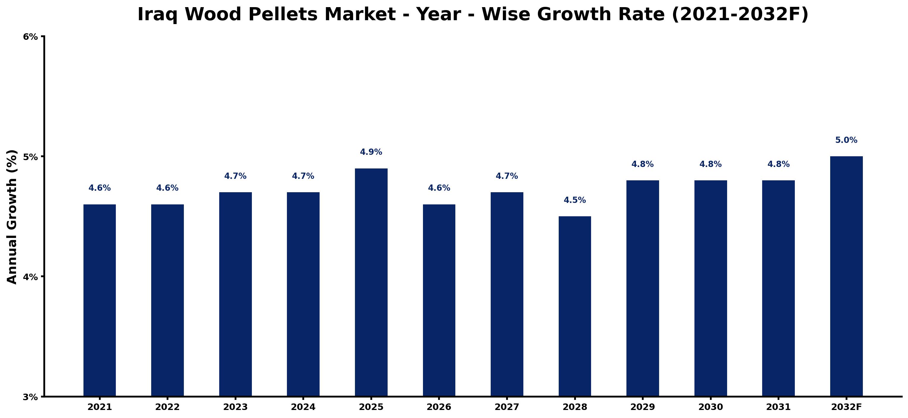Iraq Wood Pellets Market Year-wise Growth Rate and Key Drivers