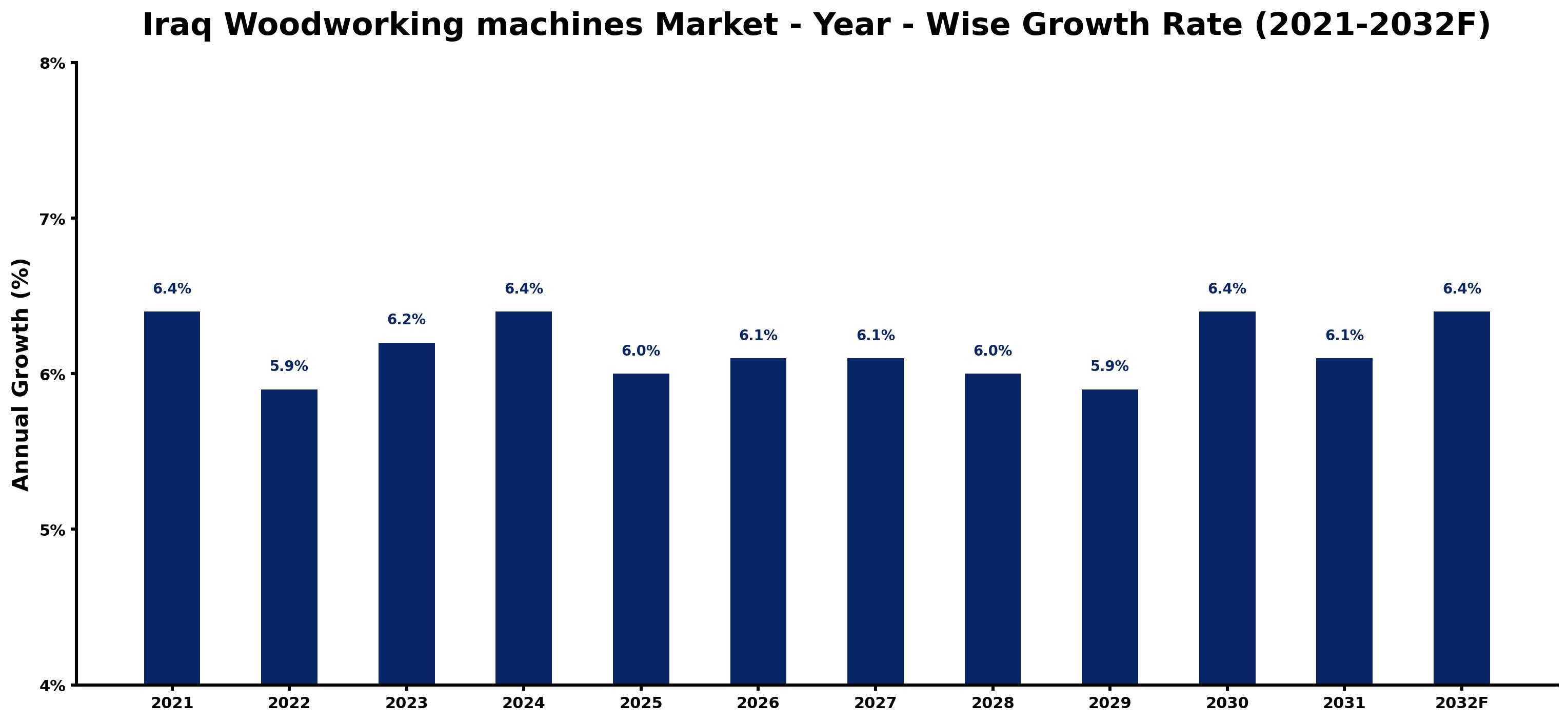 Iraq Woodworking machines Market Year-wise Growth Rate and Key Drivers