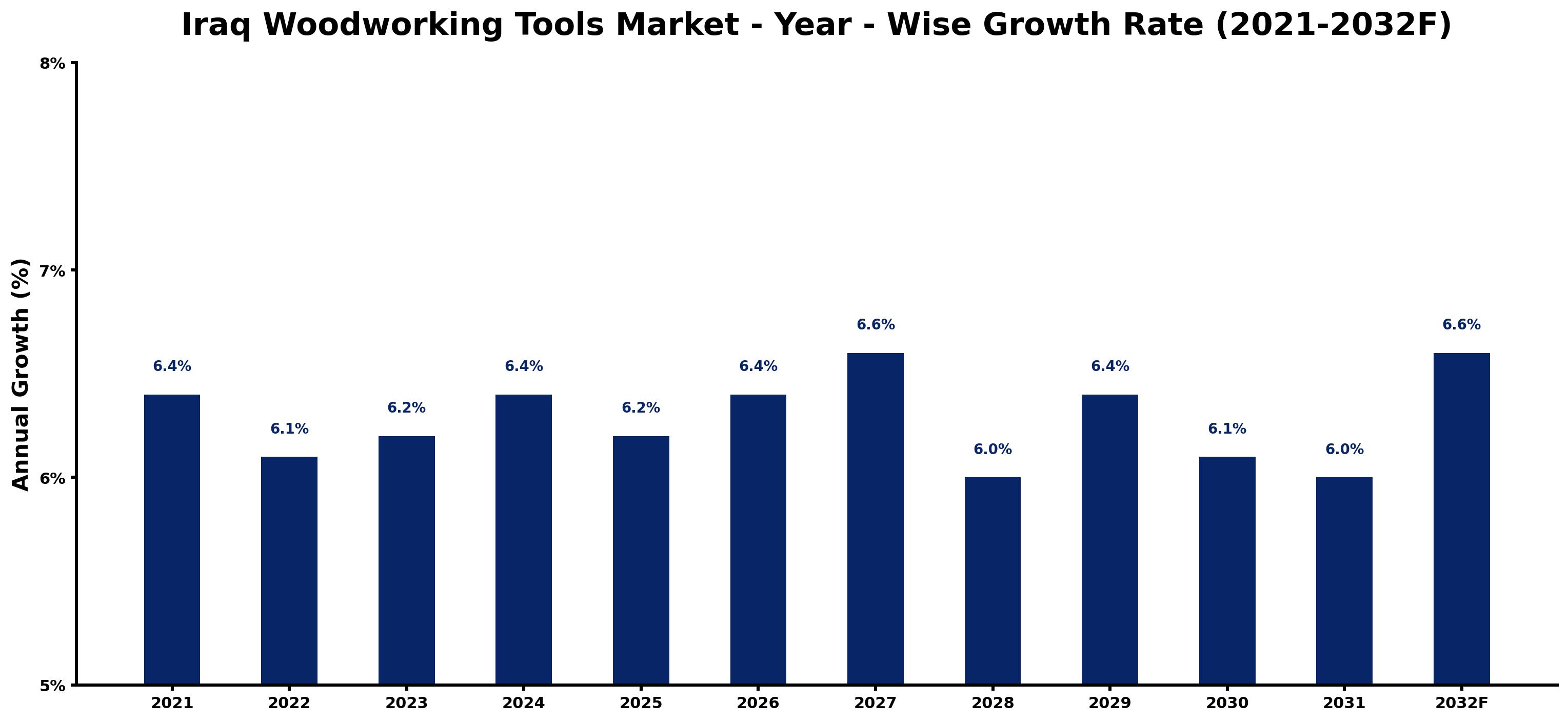 Iraq Woodworking Tools Market Year-wise Growth Rate and Key Drivers