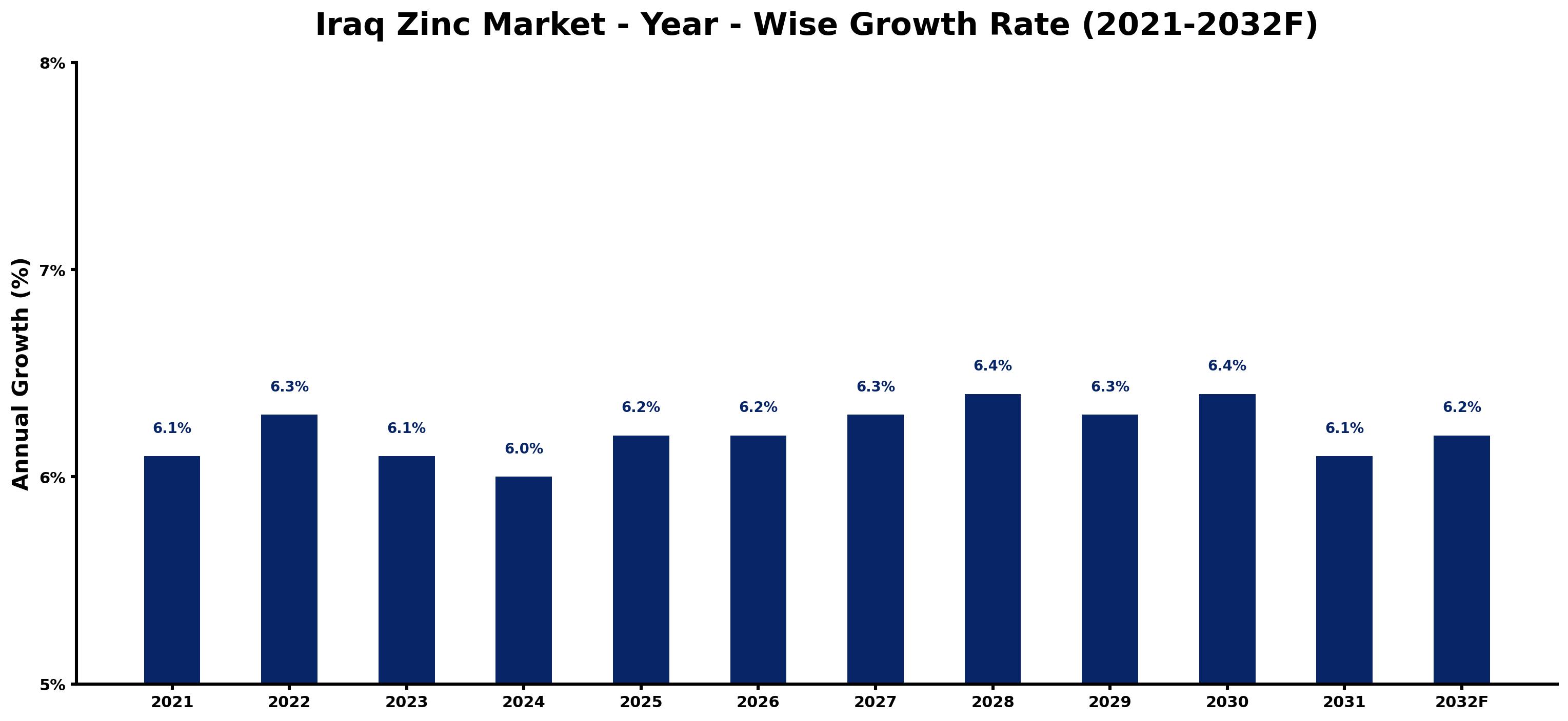 Iraq Zinc Market Year-wise Growth Rate and Key Drivers