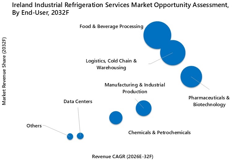 Ireland Industrial HVAC-R Services Market Opportunity Assessment