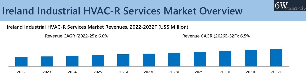 Ireland Industrial HVAC-R Services Market Overview