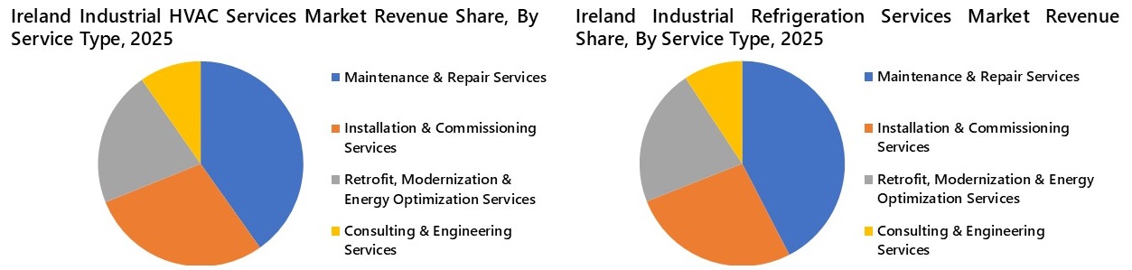 Ireland Industrial HVAC-R Services Market Segmentation Analysis