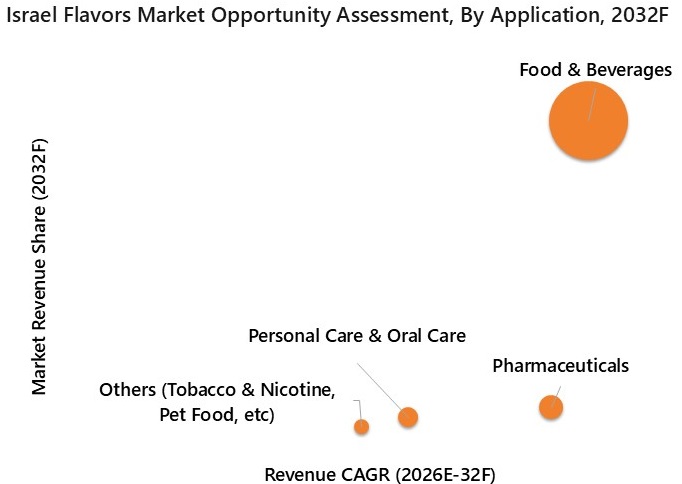 Israel Flavors Market Opportunity Assessment