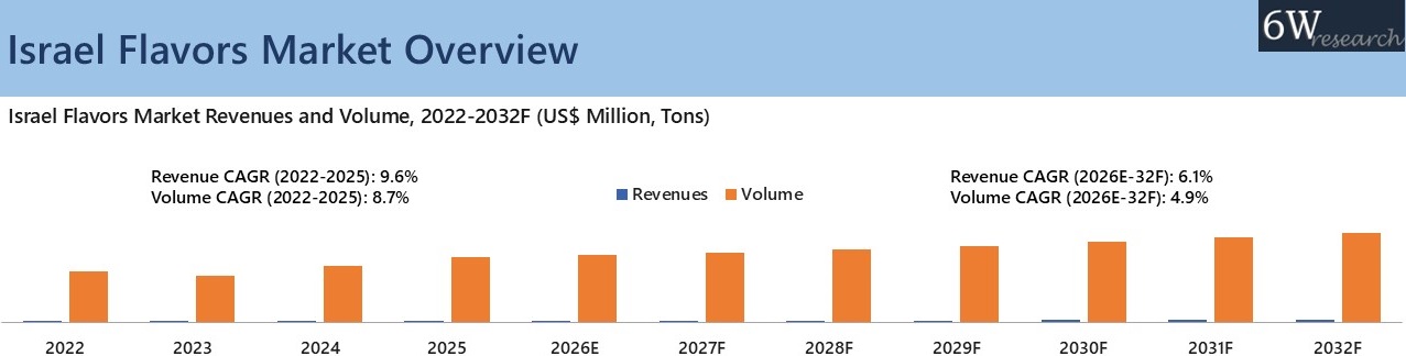 Israel Flavors Market Overview