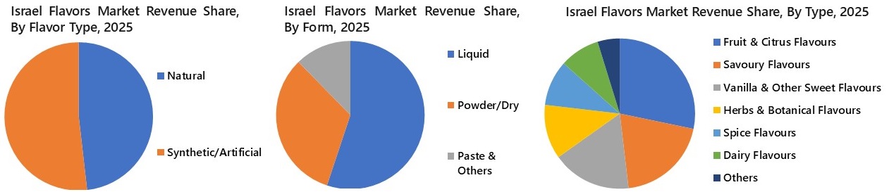 Israel Flavors Market Segmentation Analysis