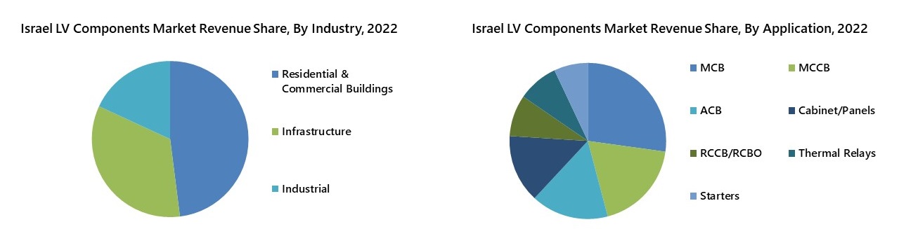 Israel Low Voltage Components Market 