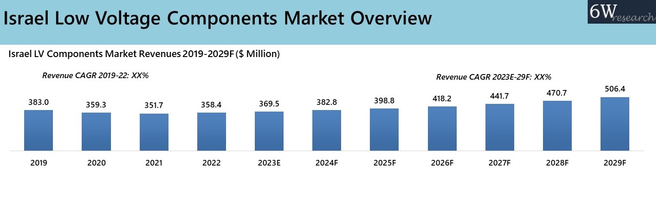 Israel Low Voltage Components Market 