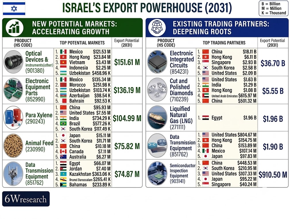 Israel's export powerhouse