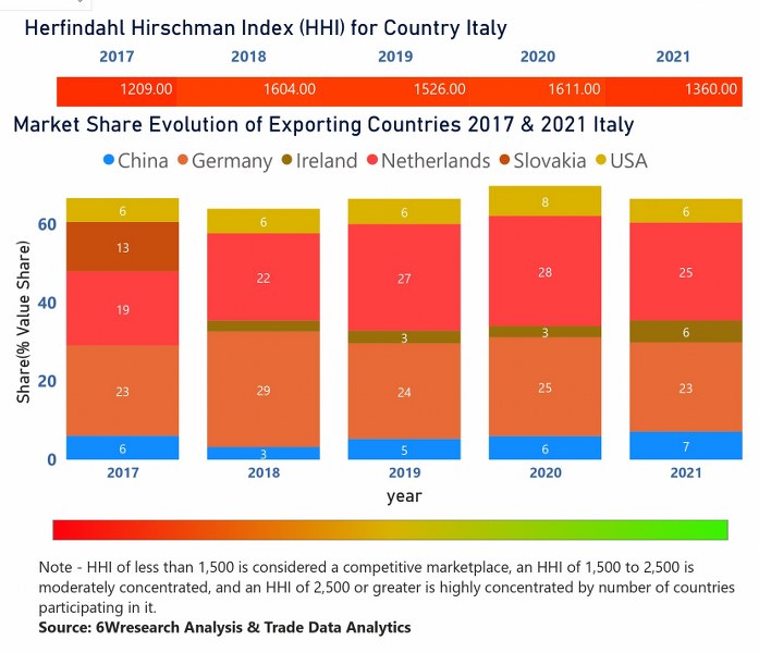 Italy Access Control Market  Country-Wise Share and Competition Analysis