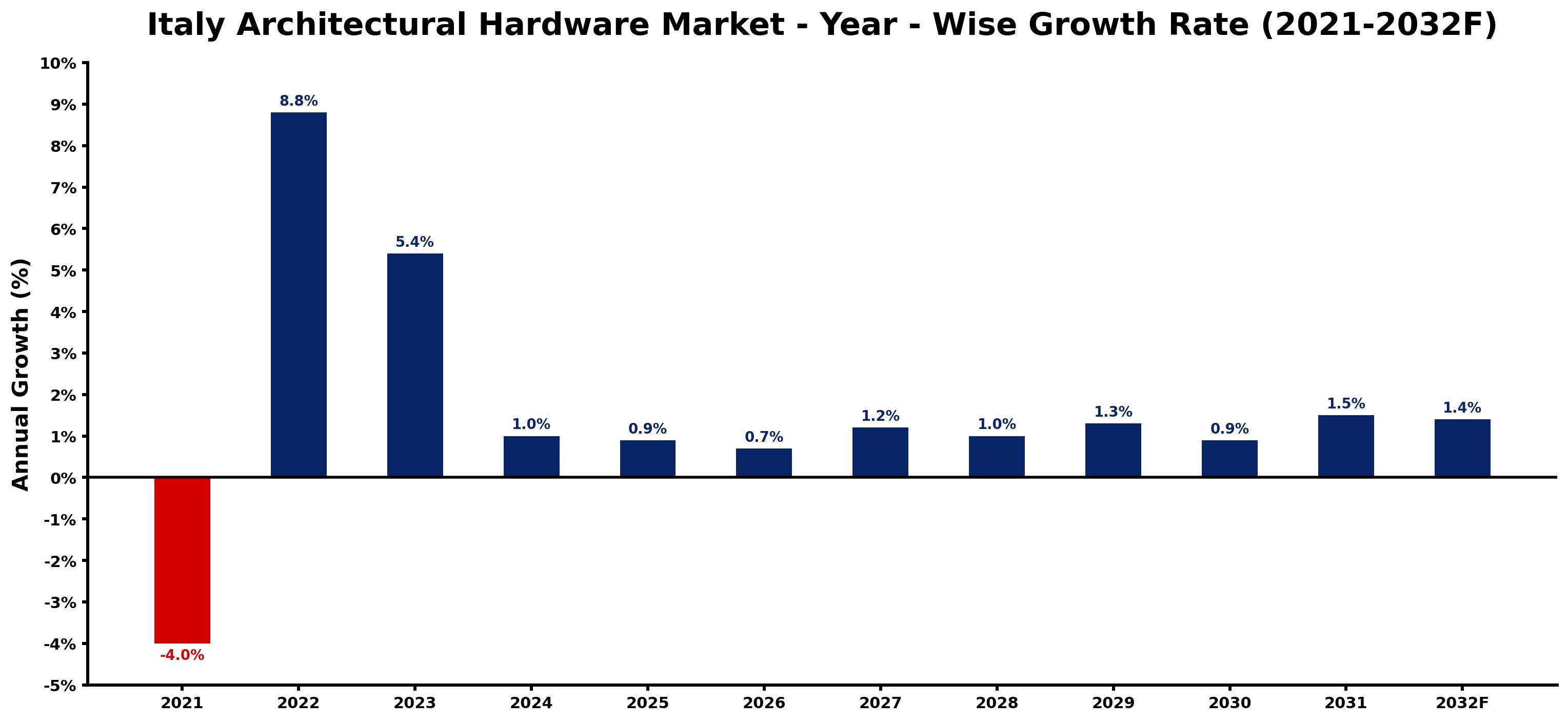 Italy Architectural Hardware Market Year-wise Growth Rate and Key Drivers