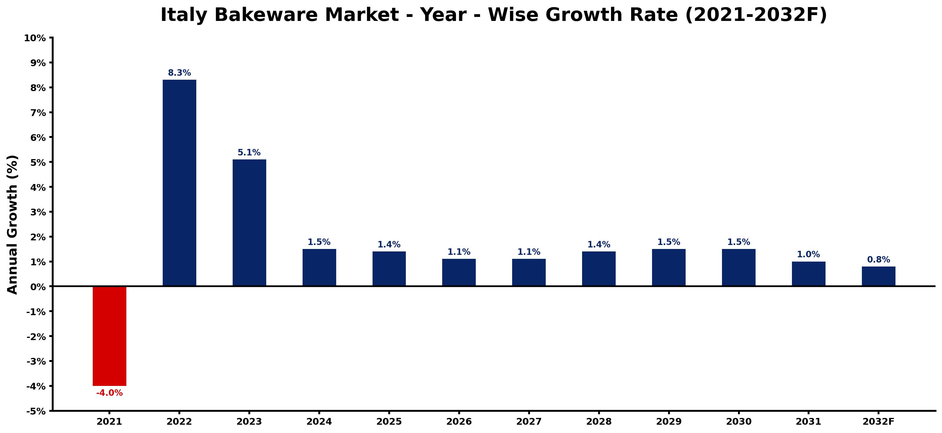 Italy Bakeware Market Year-wise Growth Rate and Key Drivers