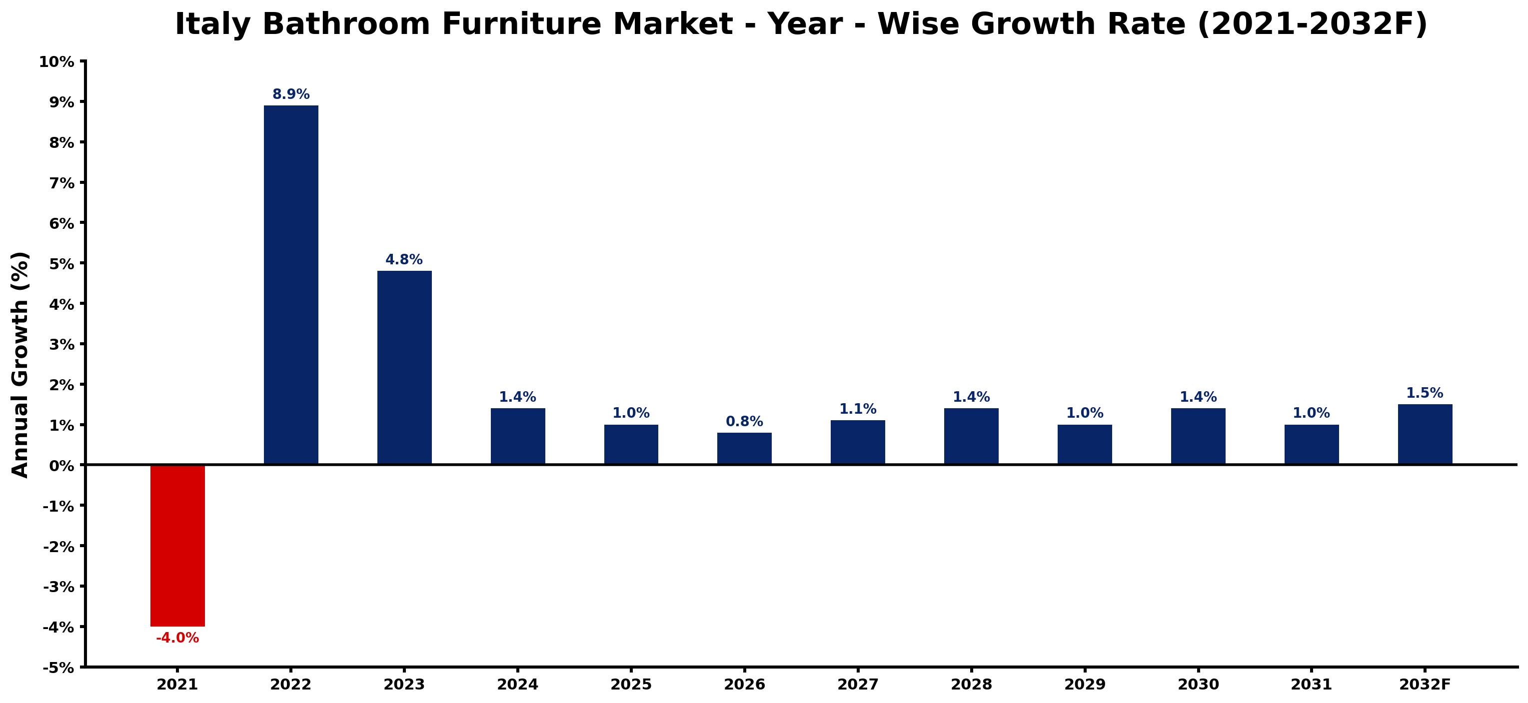 Italy Bathroom Furniture Market Year-wise Growth Rate and Key Drivers