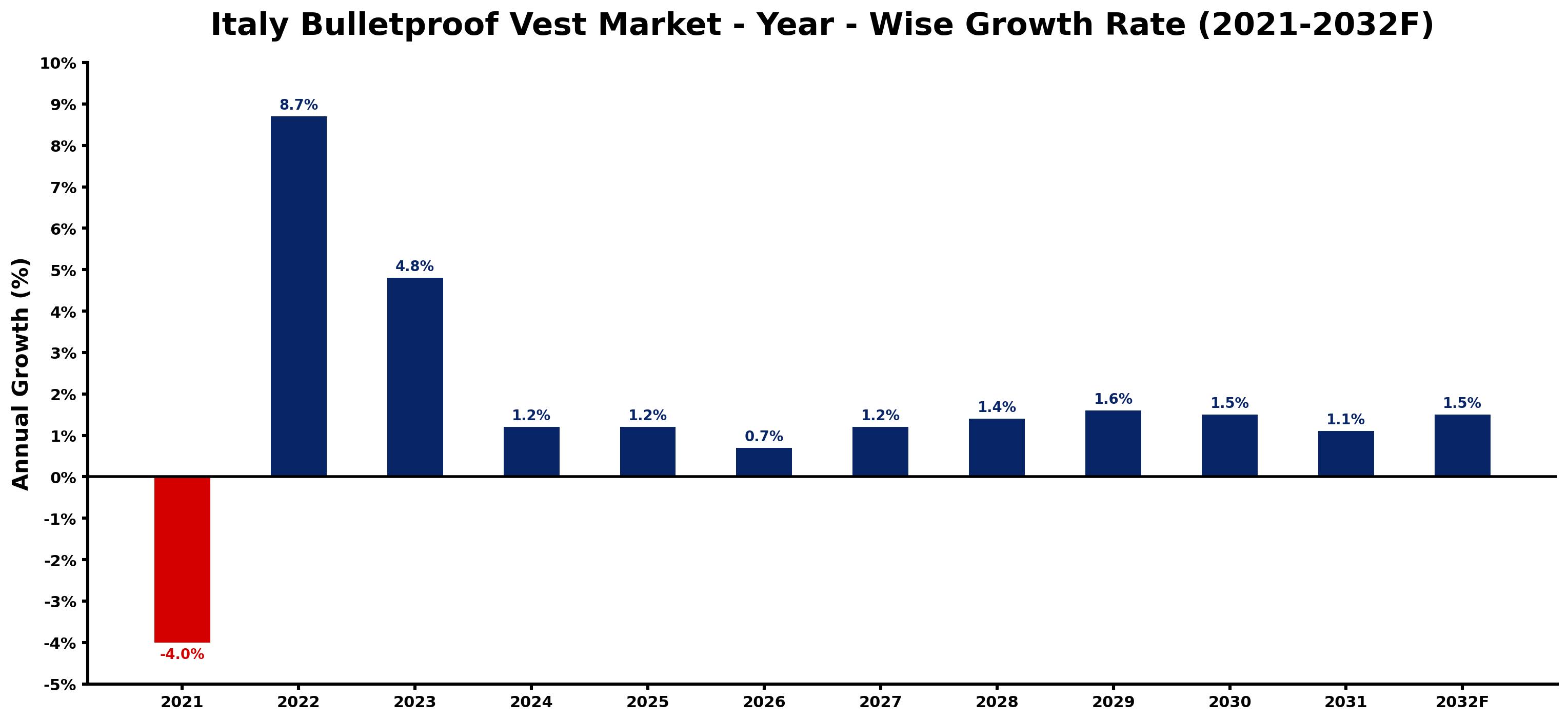 Italy Bulletproof Vest Market Year-wise Growth Rate and Key Drivers