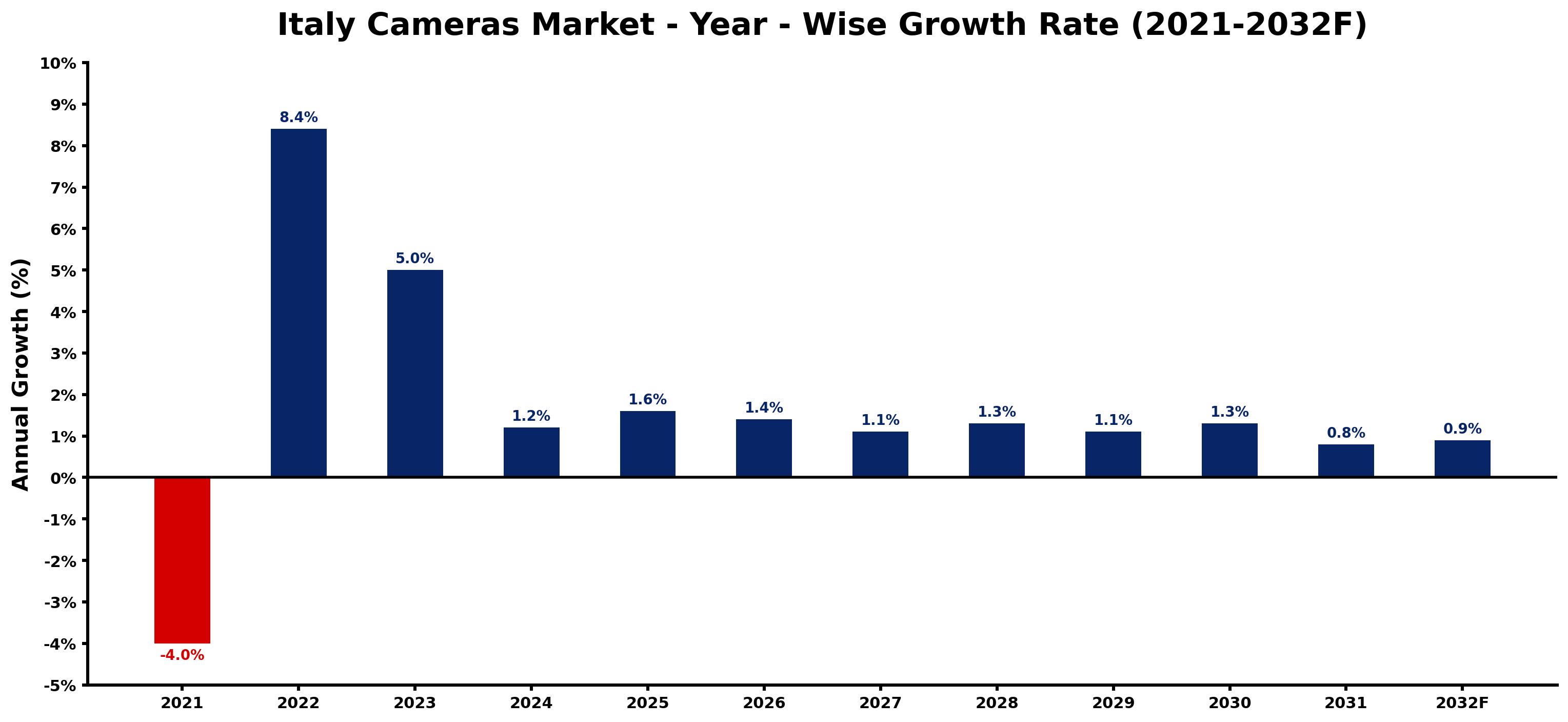 Italy Cameras Market Year-wise Growth Rate and Key Drivers
