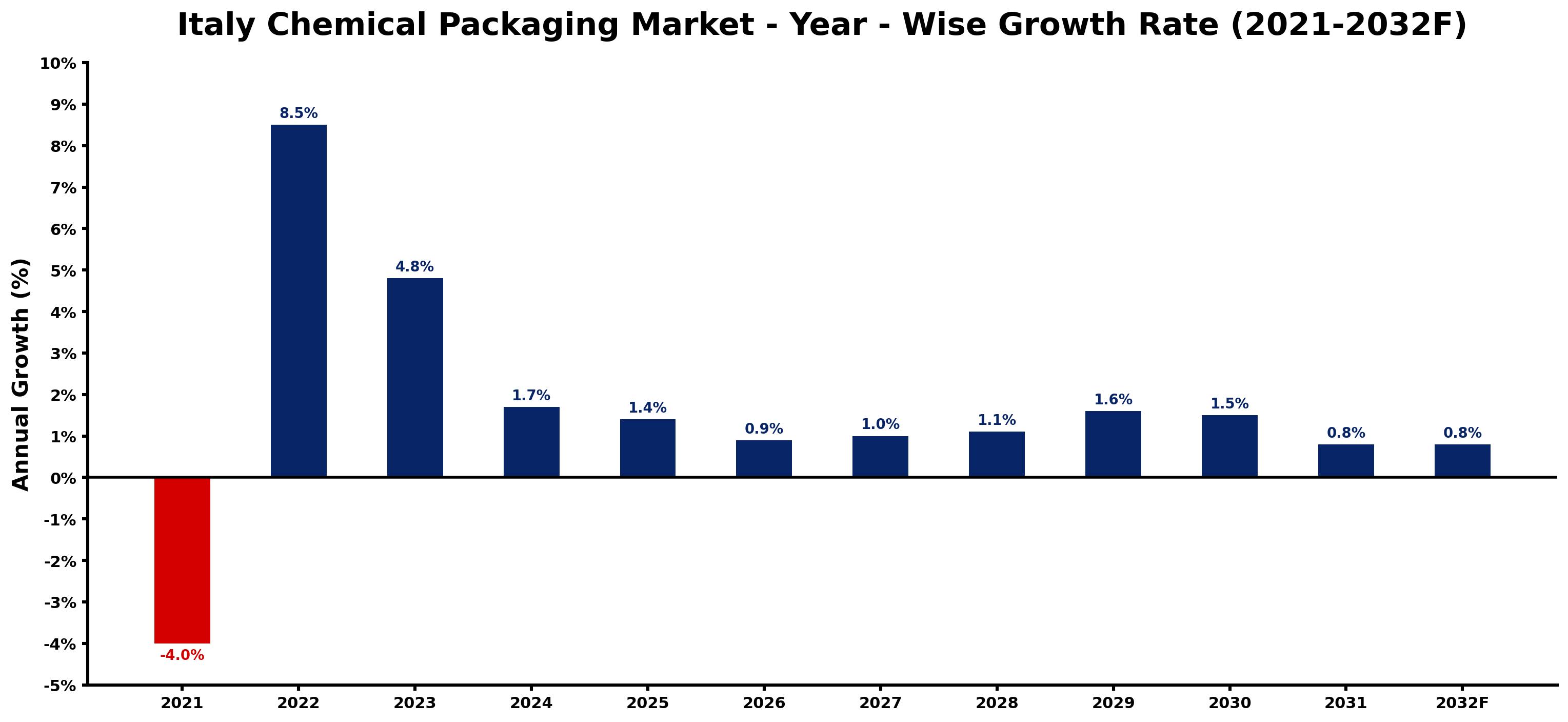 Italy Chemical Packaging Market Year-wise Growth Rate and Key Drivers