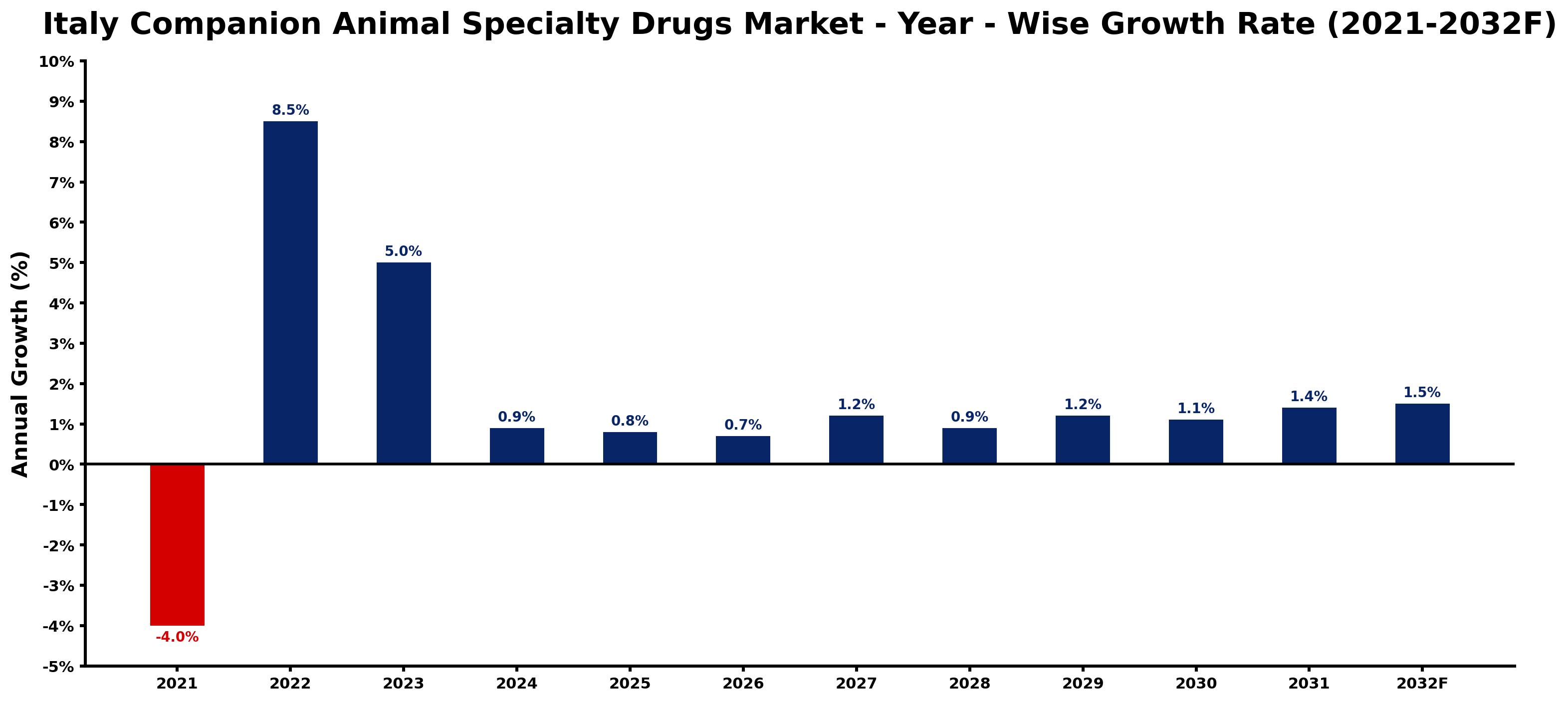 Italy Companion Animal Specialty Drugs Market Year-wise Growth Rate and Key Drivers