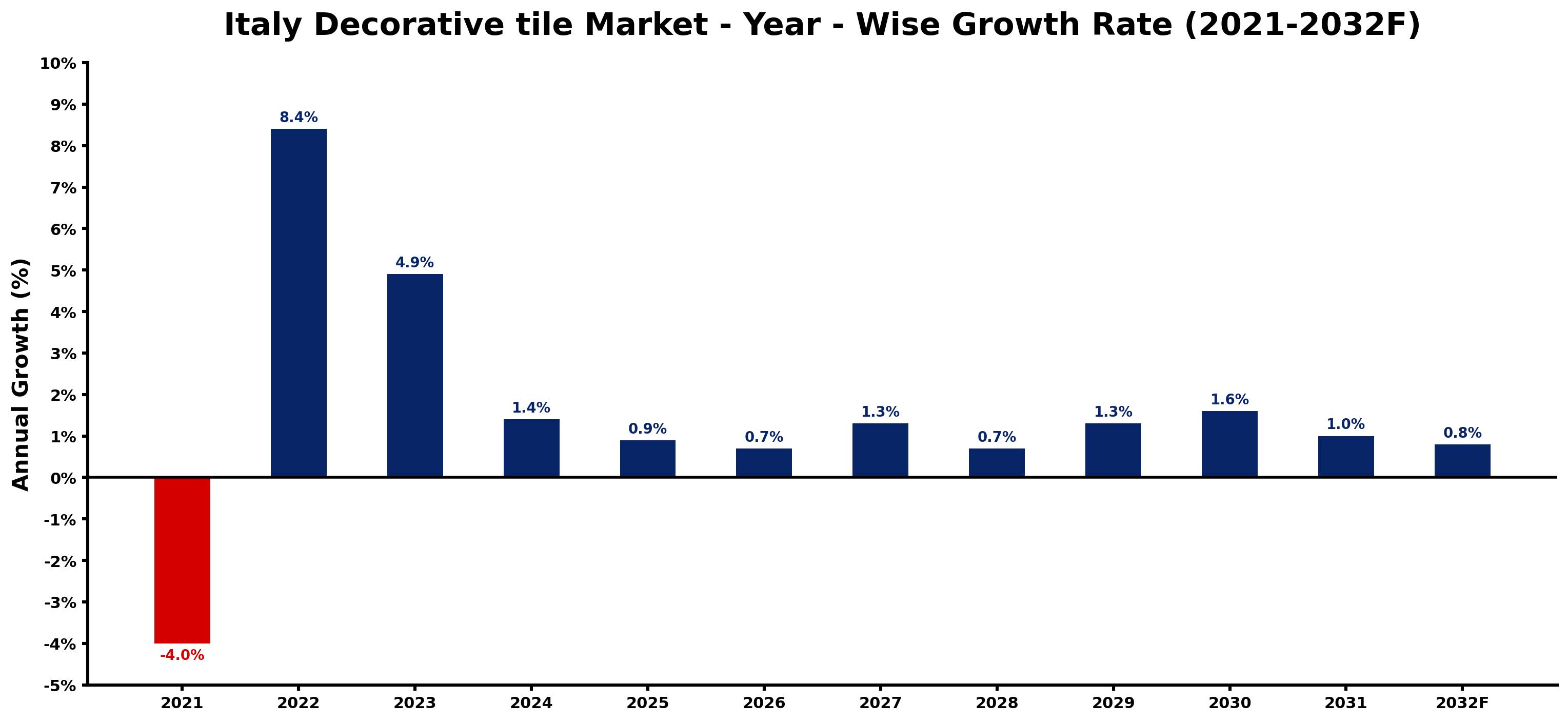 Italy Decorative tile Market Year-wise Growth Rate and Key Drivers