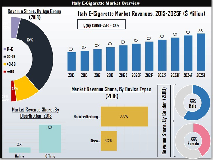 Italy E-Cigarette Market Overview