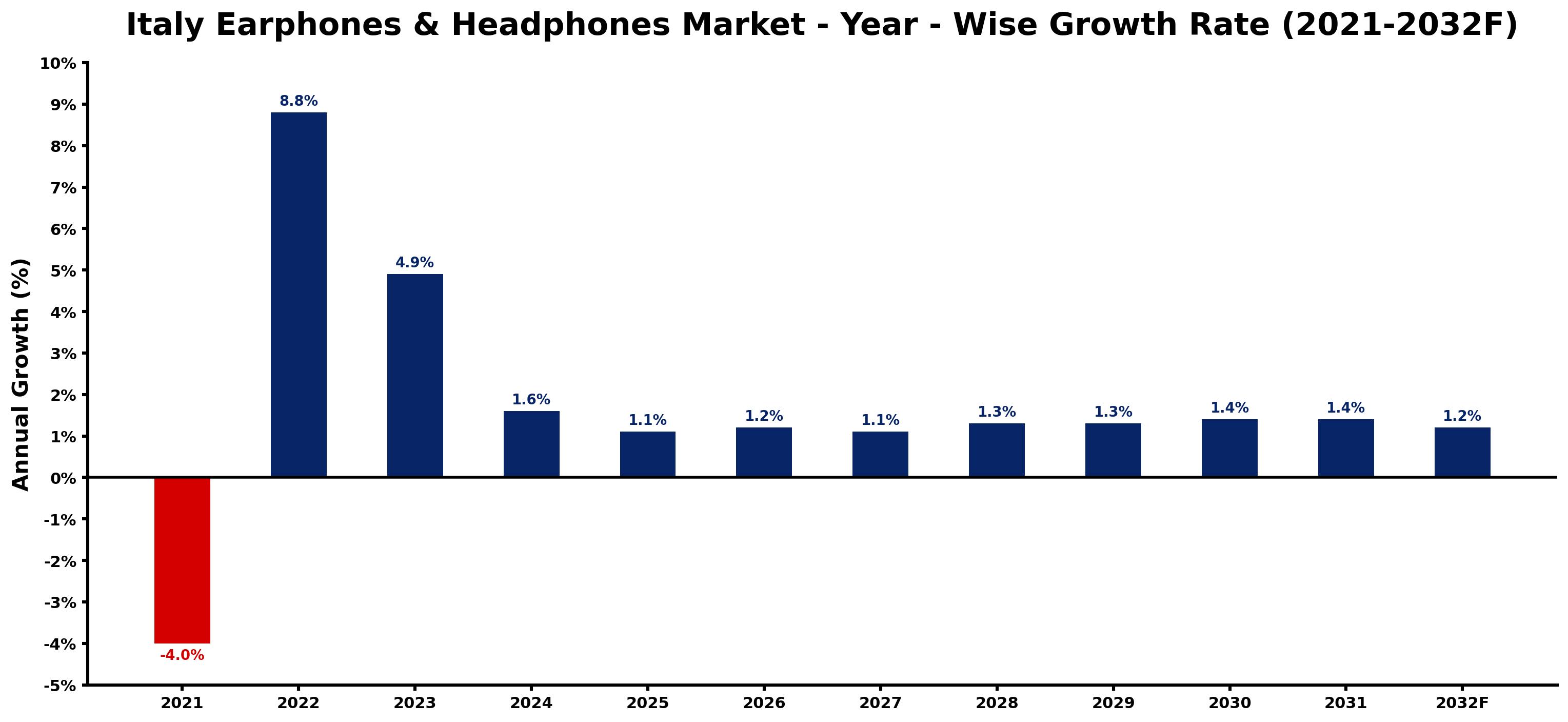 Italy Earphones & Headphones Market Year-wise Growth Rate and Key Drivers