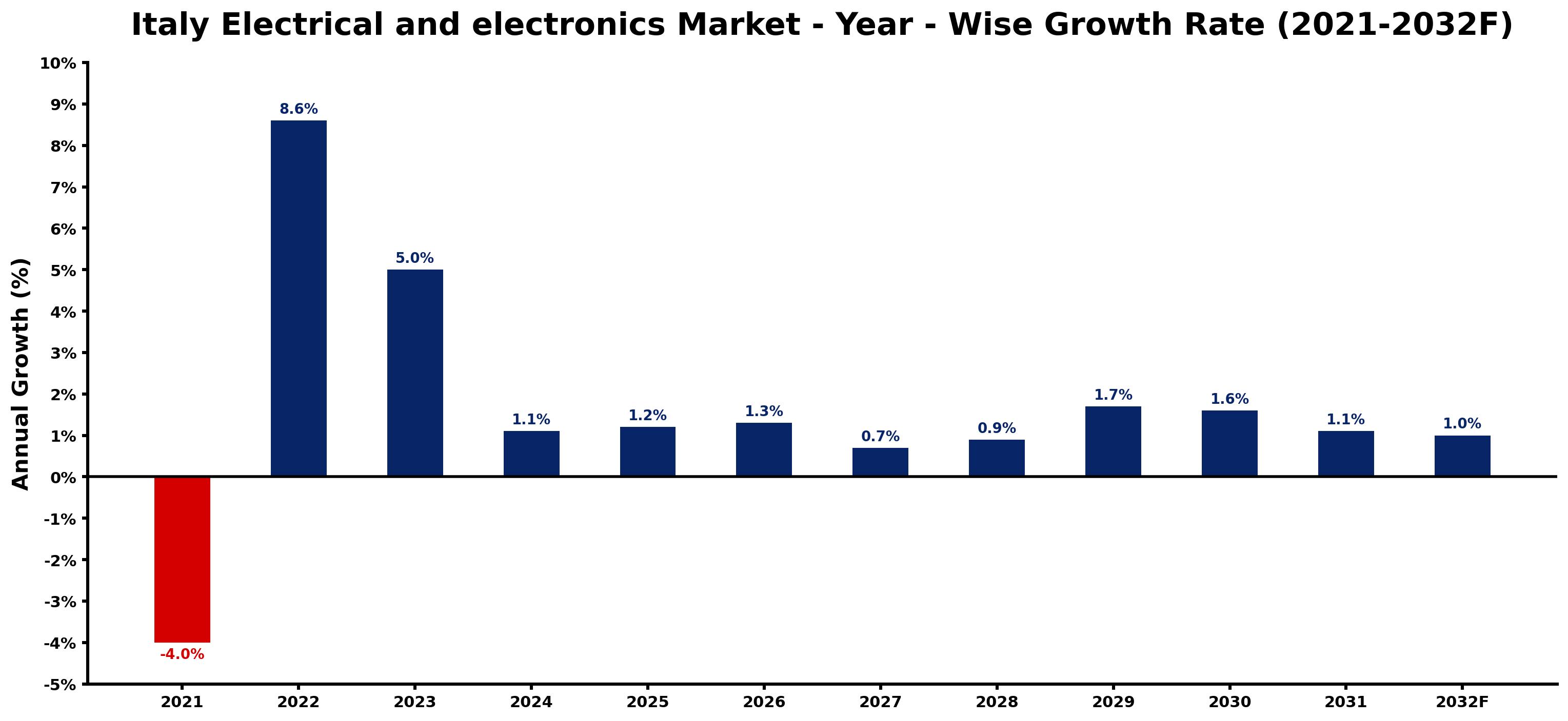Italy Electrical and electronics Market Year-wise Growth Rate and Key Drivers