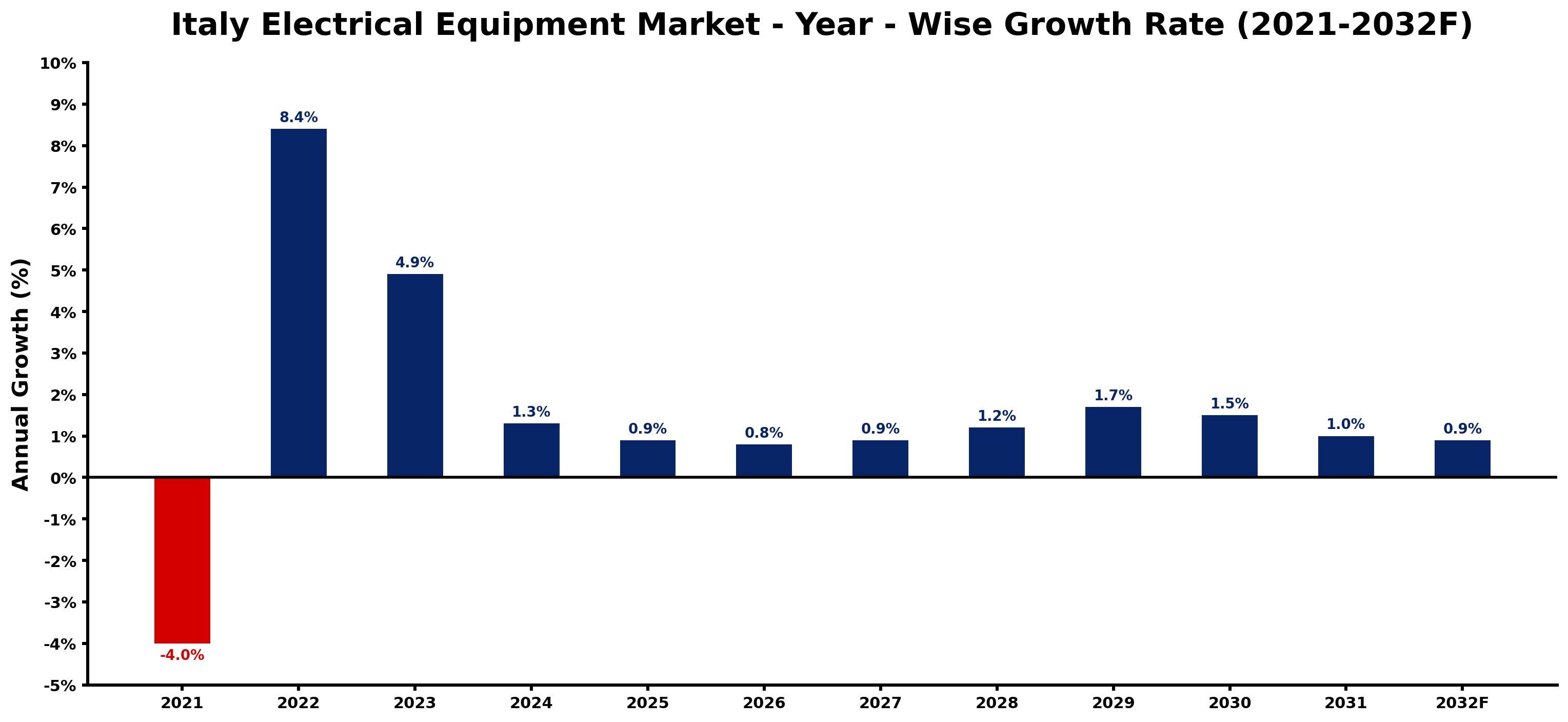 Italy Electrical Equipment Market Year-wise Growth Rate and Key Drivers