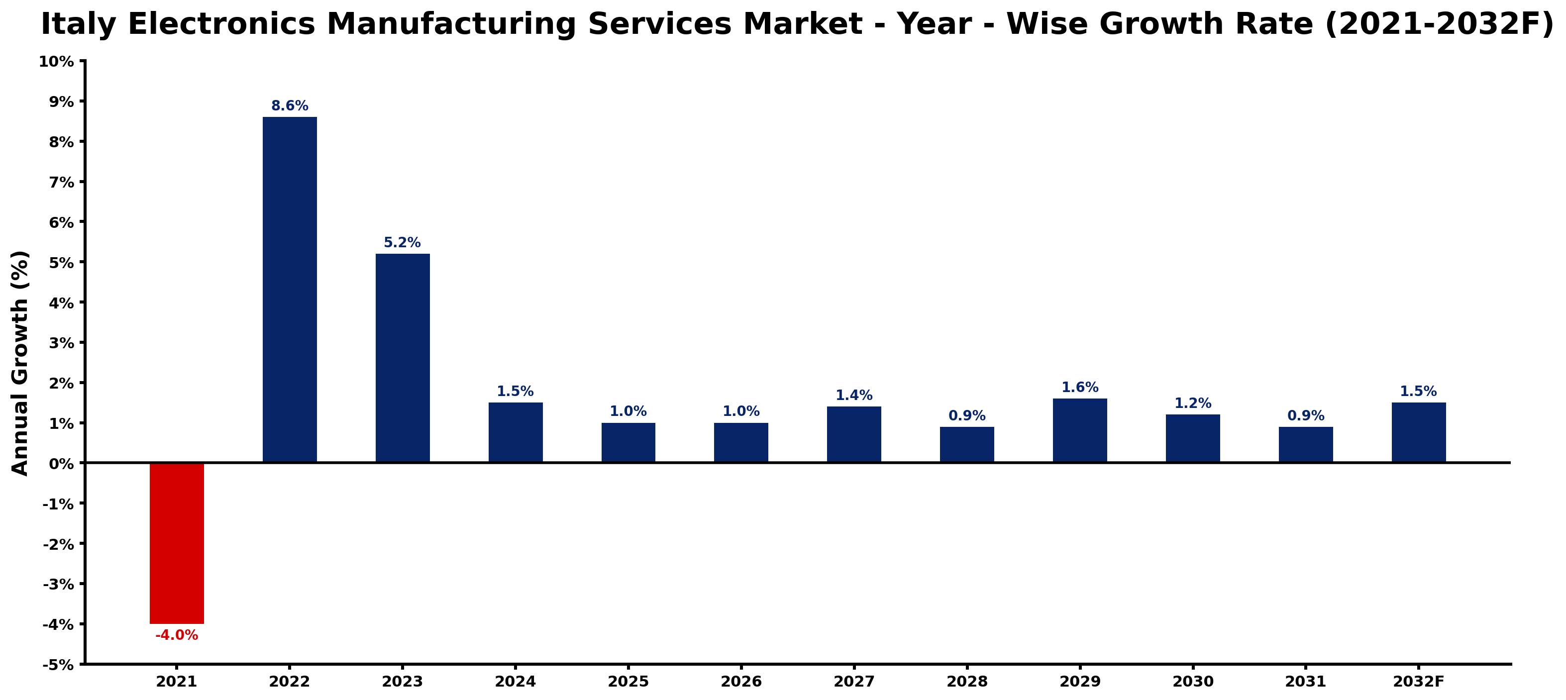 Italy Electronics Manufacturing Services Market Year-wise Growth Rate and Key Drivers