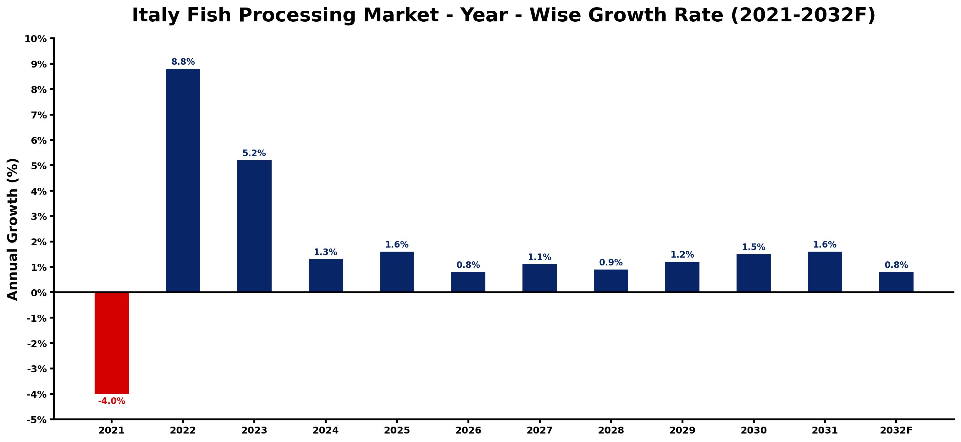 Italy Fish Processing Market Year-wise Growth Rate and Key Drivers