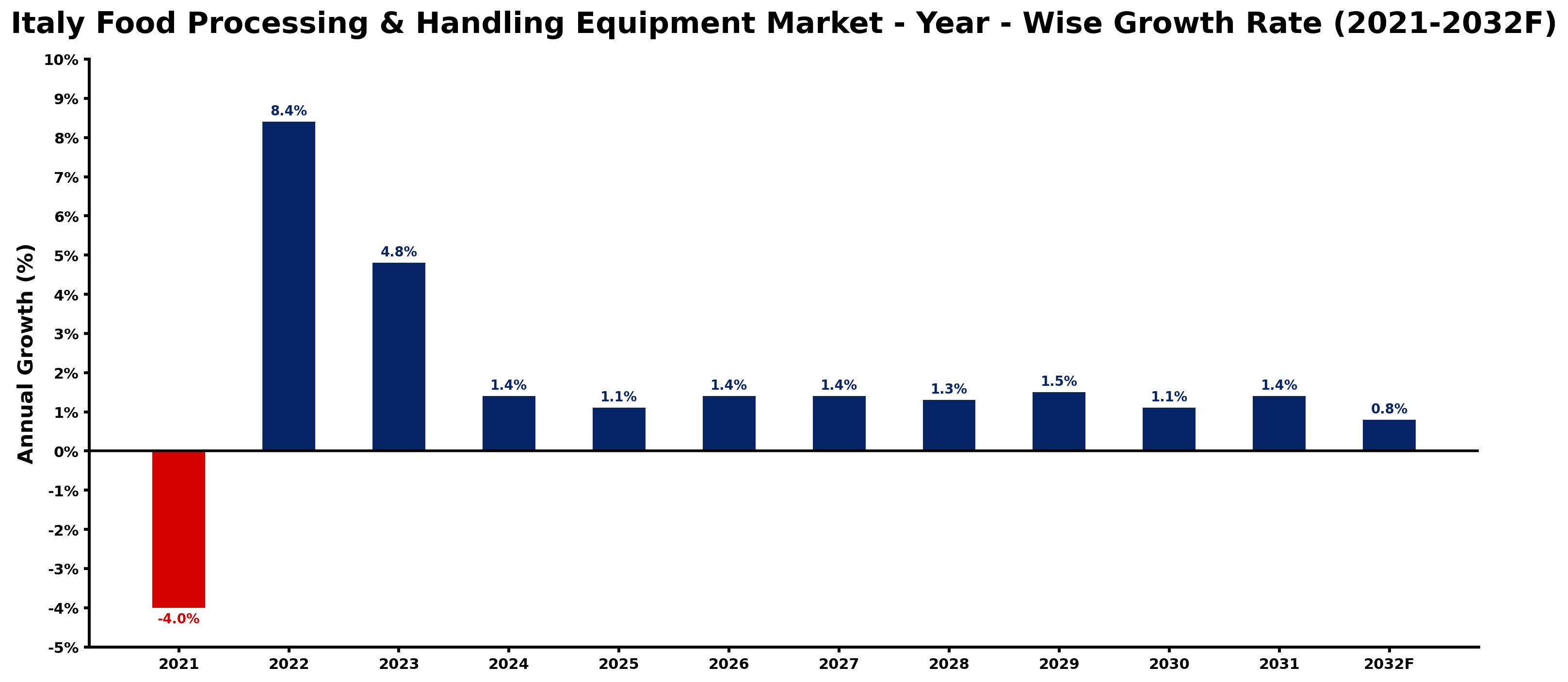 Italy Food Processing & Handling Equipment Market Year-wise Growth Rate and Key Drivers