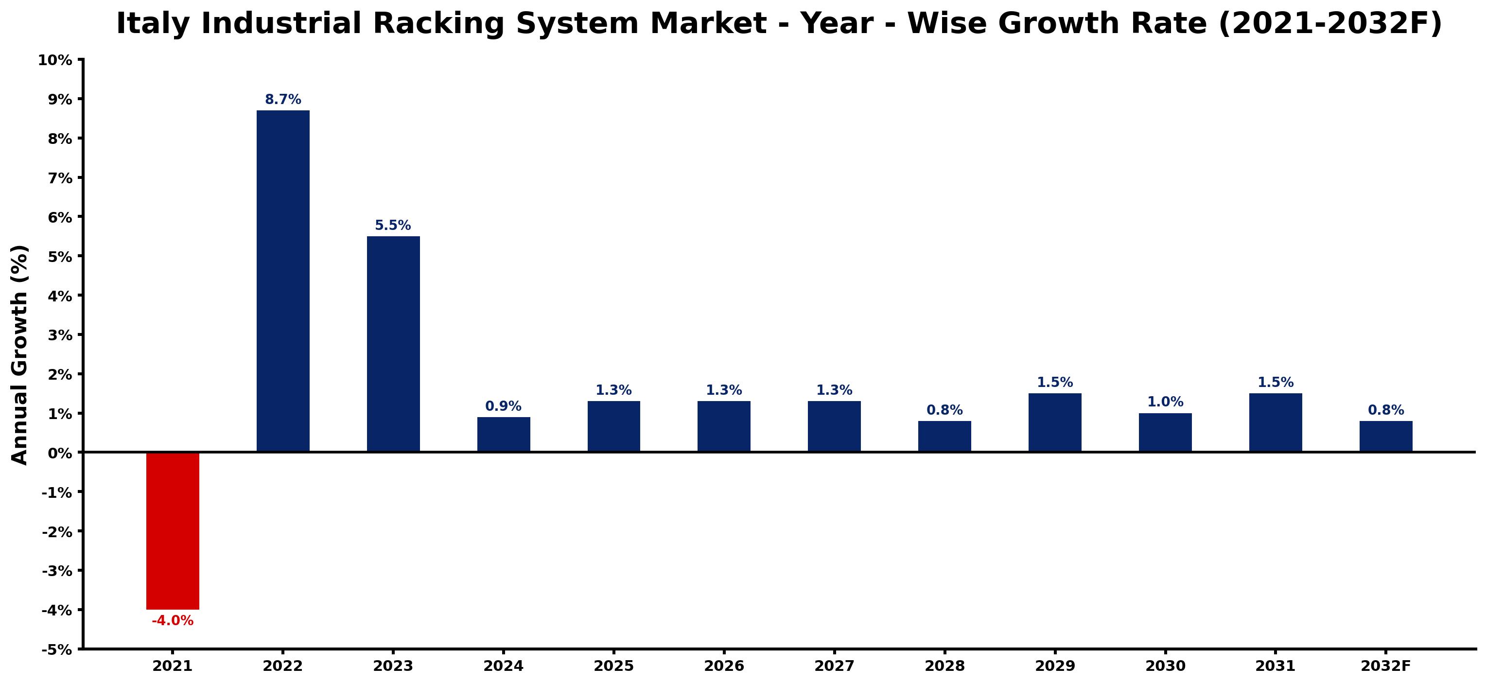 Italy Industrial Racking System Market Year-wise Growth Rate and Key Drivers