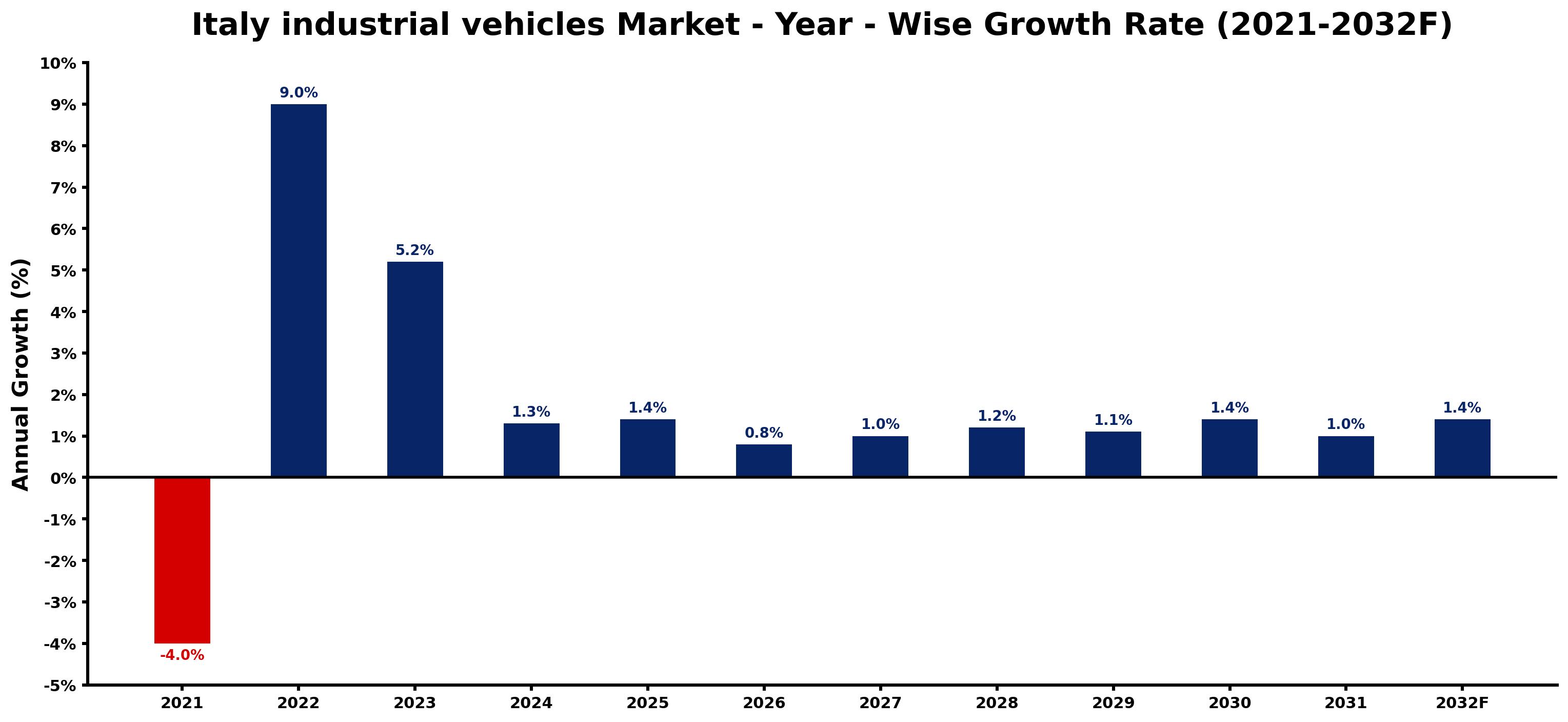 Italy industrial vehicles Market Year-wise Growth Rate and Key Drivers