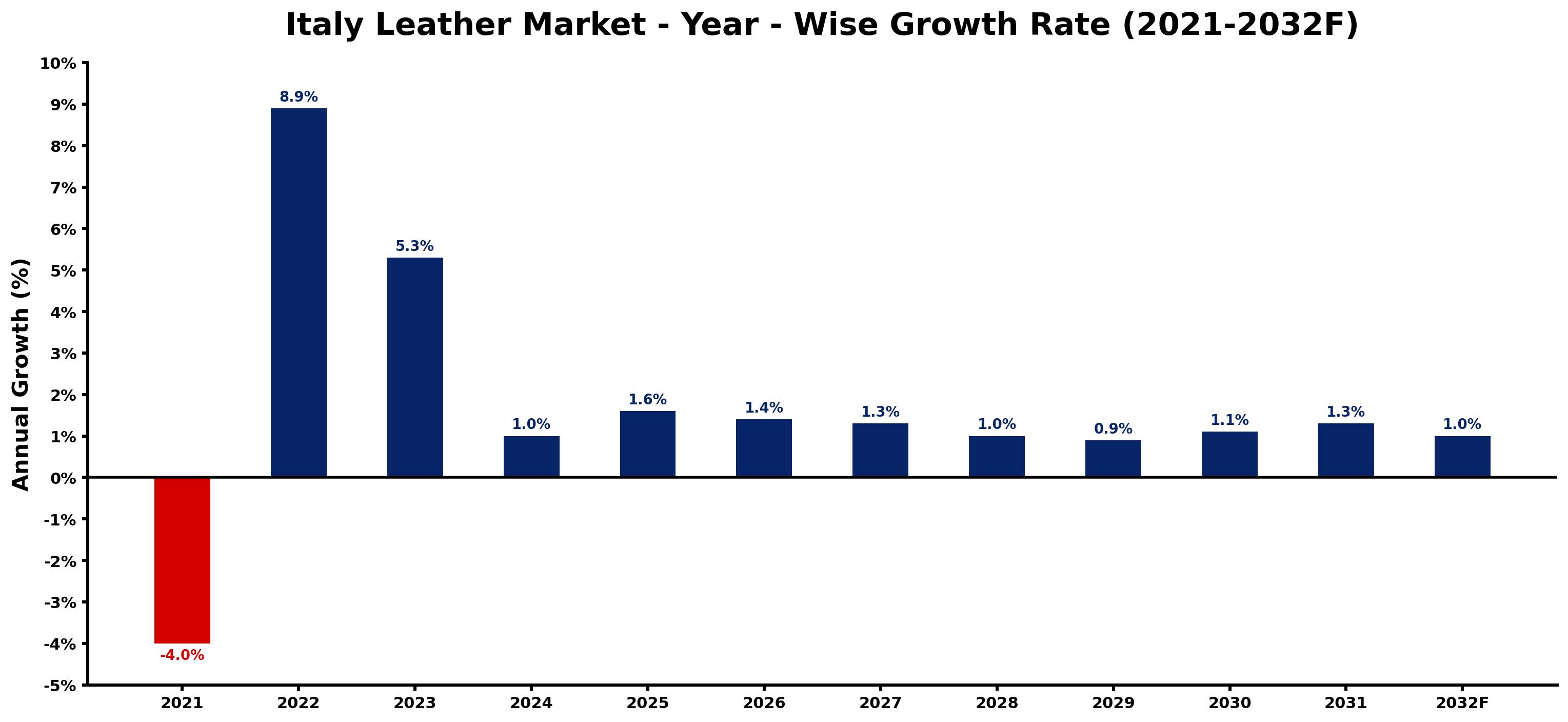 Italy Leather Market Year-wise Growth Rate and Key Drivers