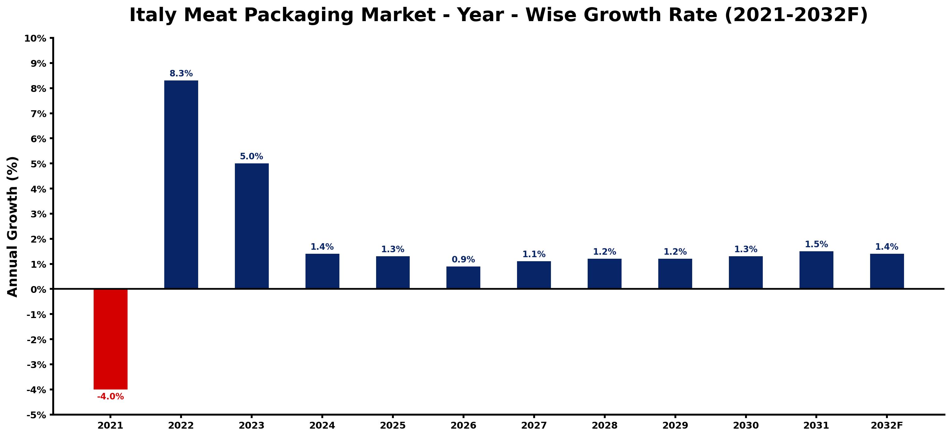 Italy Meat Packaging Market Year-wise Growth Rate and Key Drivers
