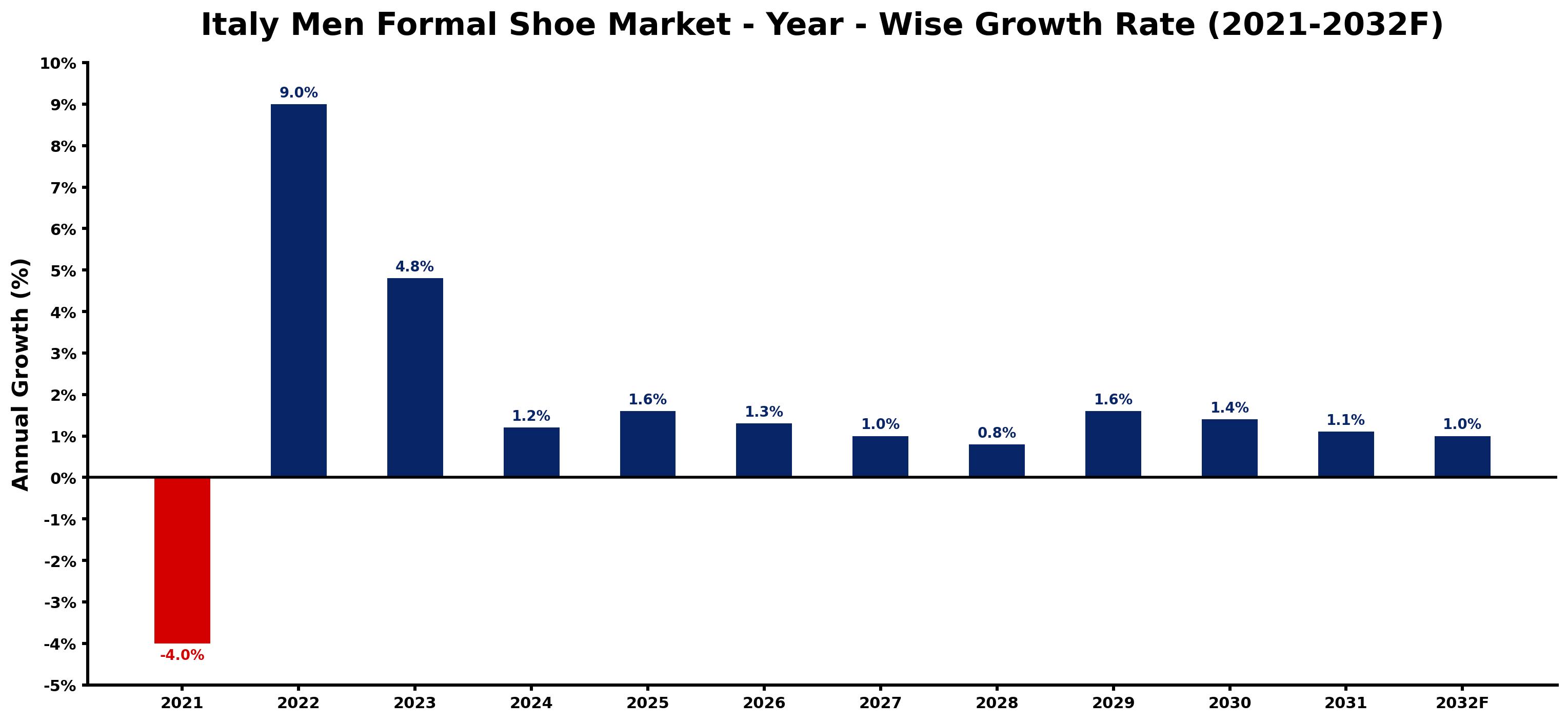 Italy Men Formal Shoe Market Year-wise Growth Rate and Key Drivers