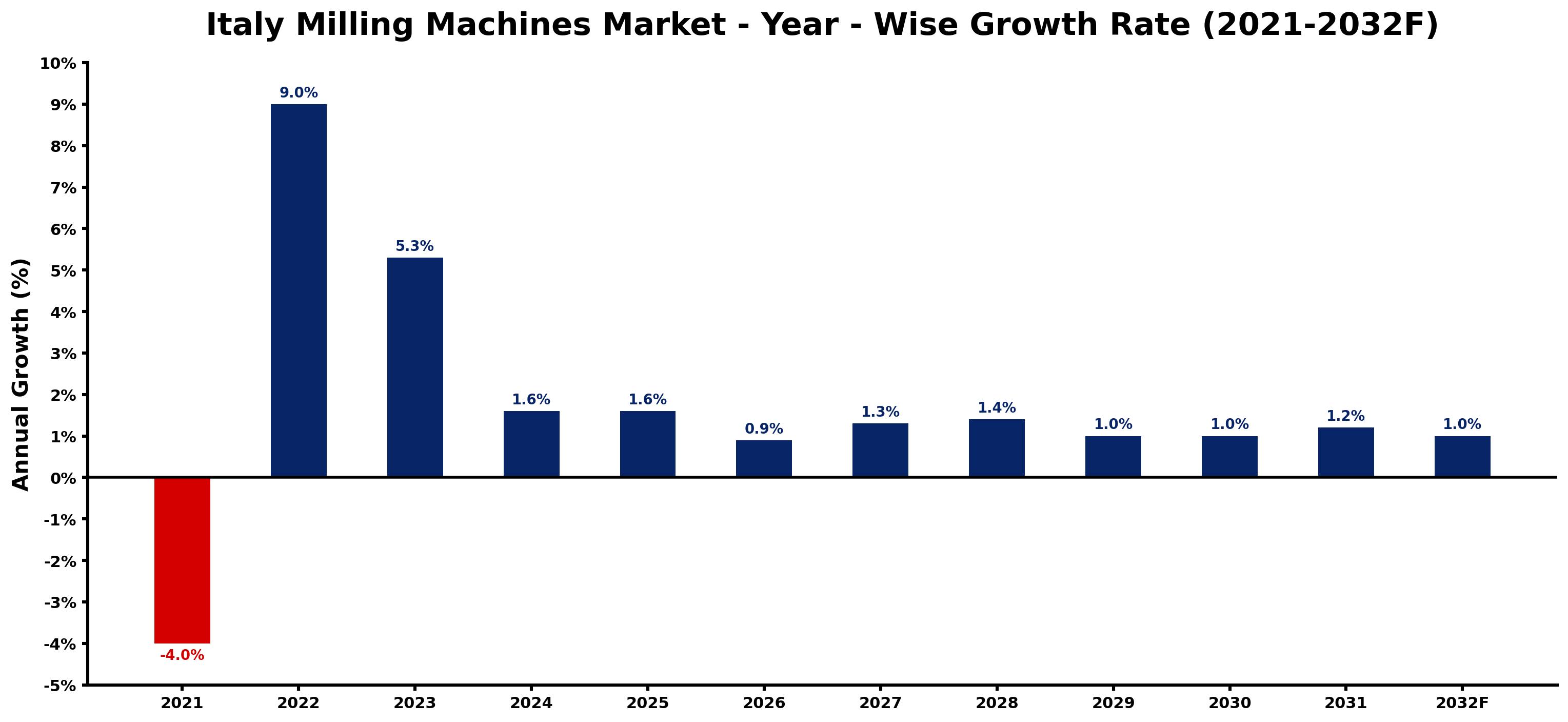 Italy Milling Machines Market Year-wise Growth Rate and Key Drivers