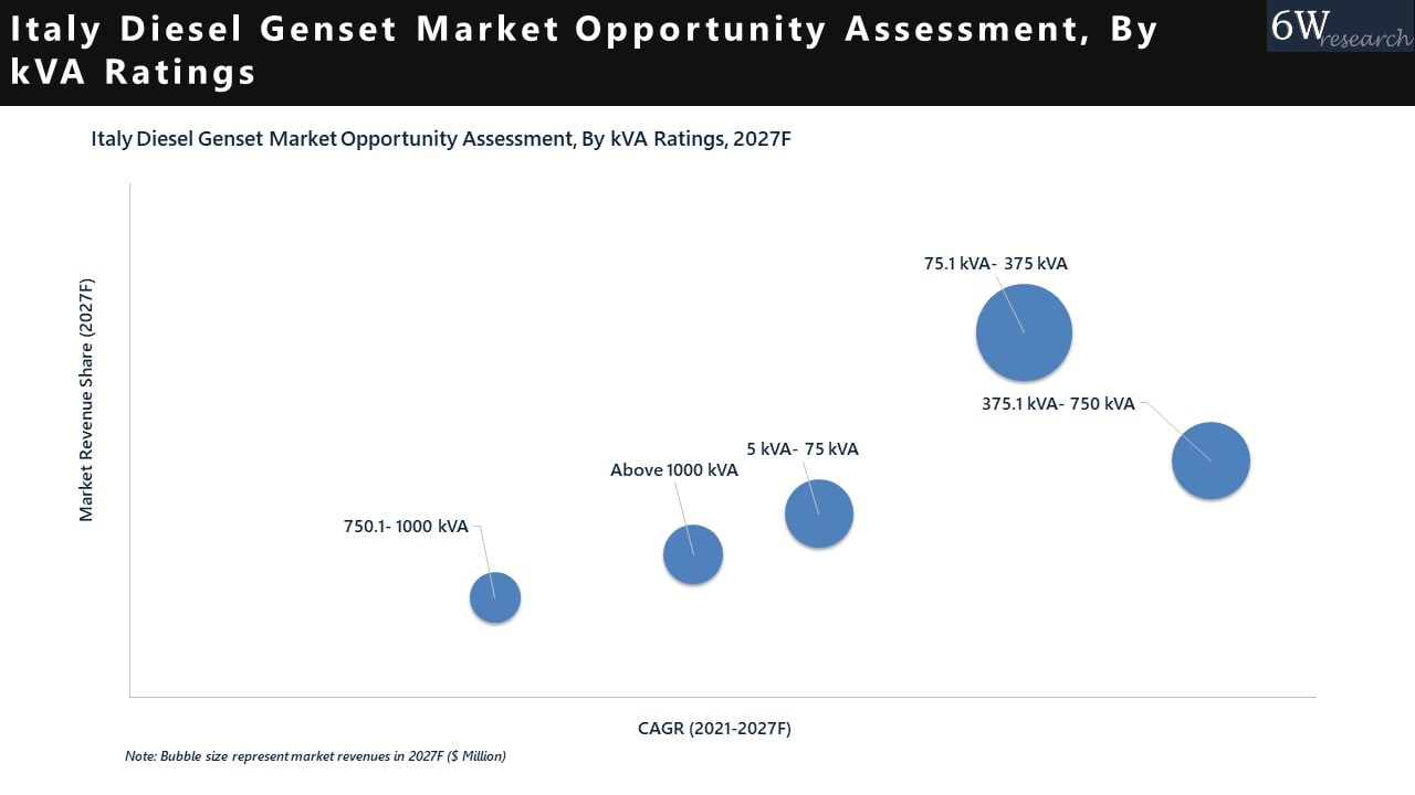 Italy Diesel Genset Market 