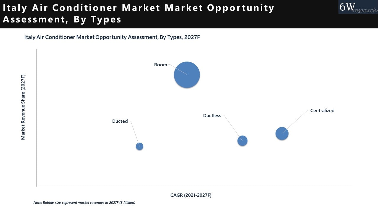 Italy Air Conditioner Market