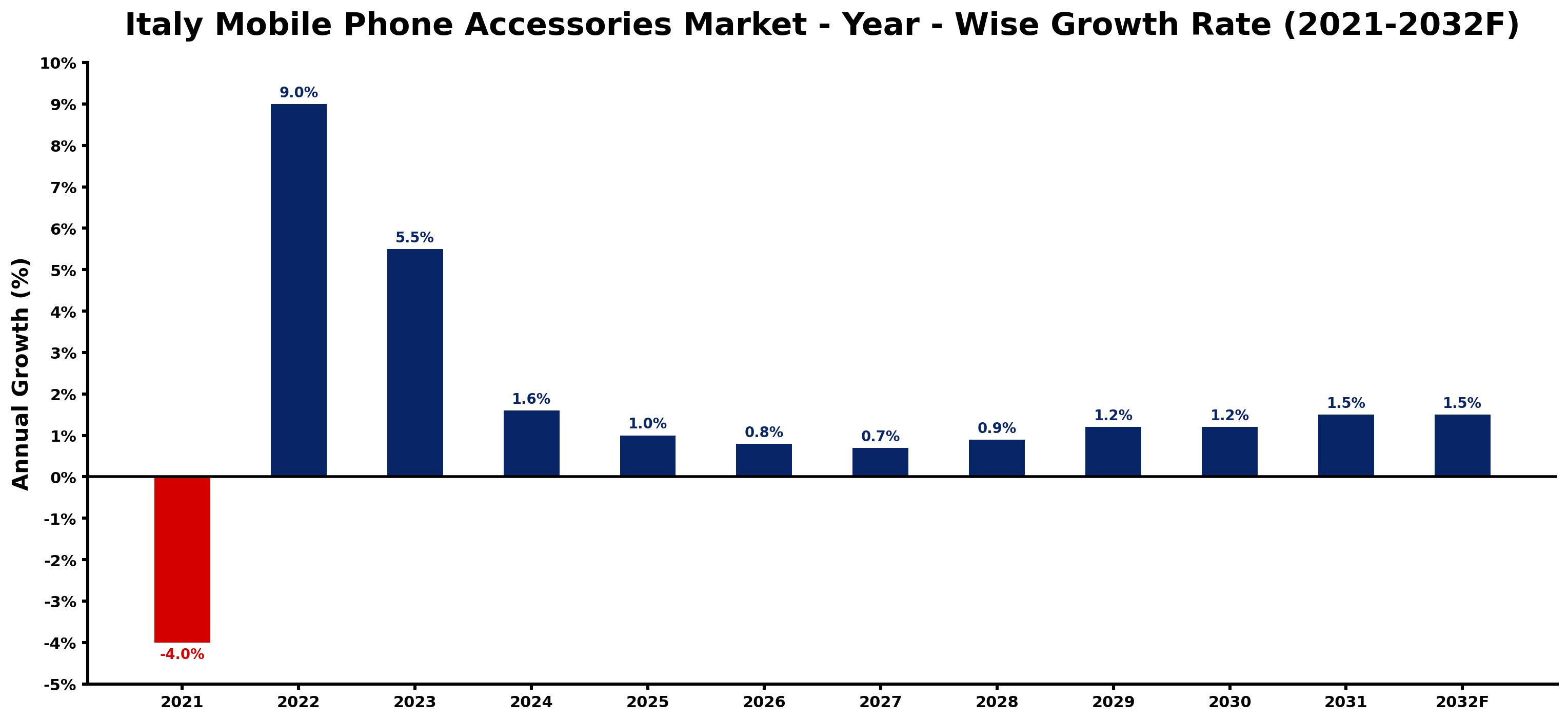Italy Mobile Phone Accessories Market Year-wise Growth Rate and Key Drivers