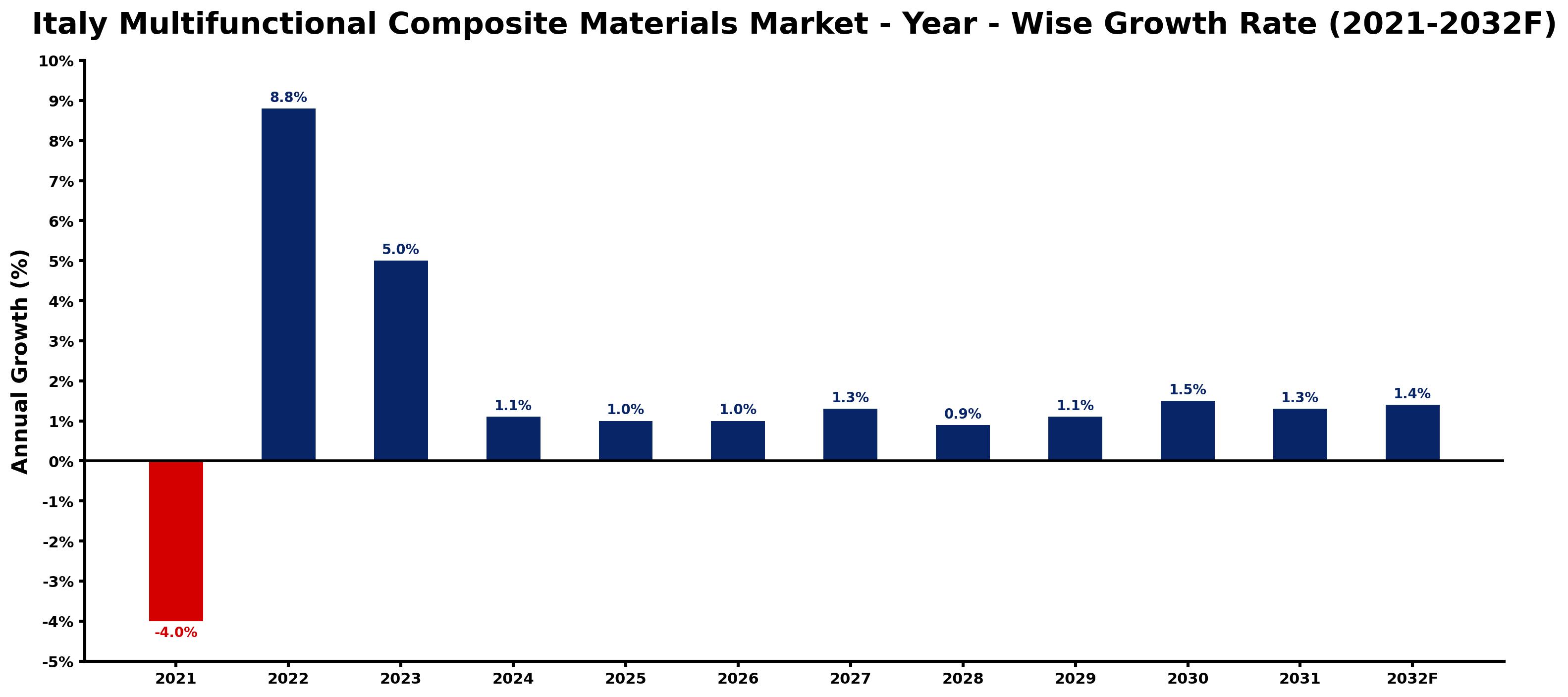 Italy Multifunctional Composite Materials Market Year-wise Growth Rate and Key Drivers